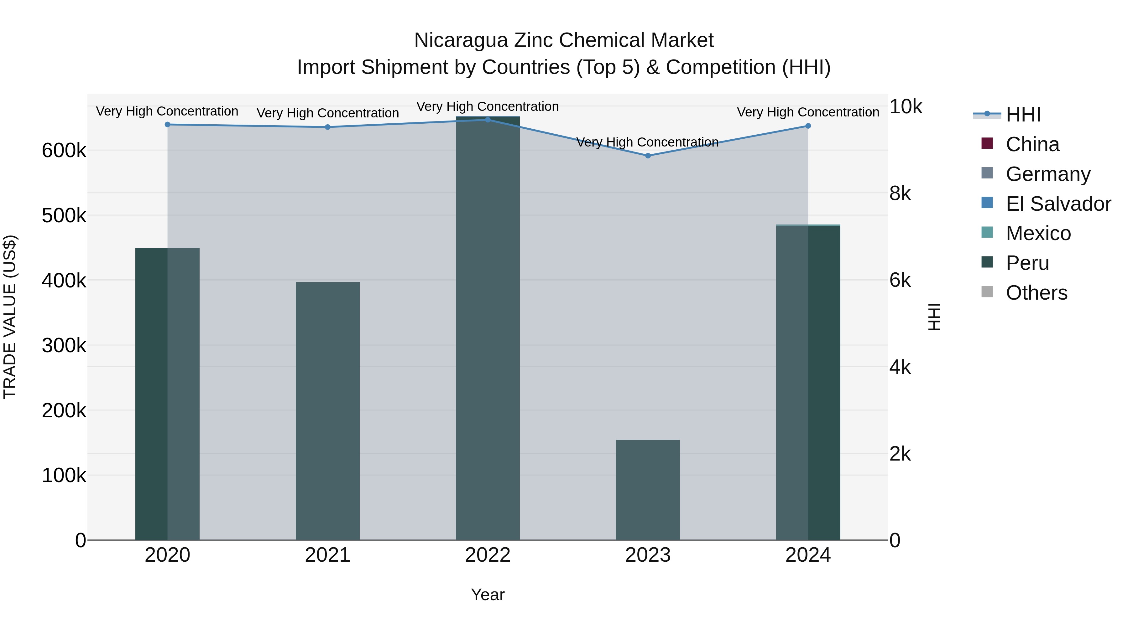 Nicaragua Zinc Chemical Market: Top 5 Importing Countries and Market Competition (HHI) Analysis