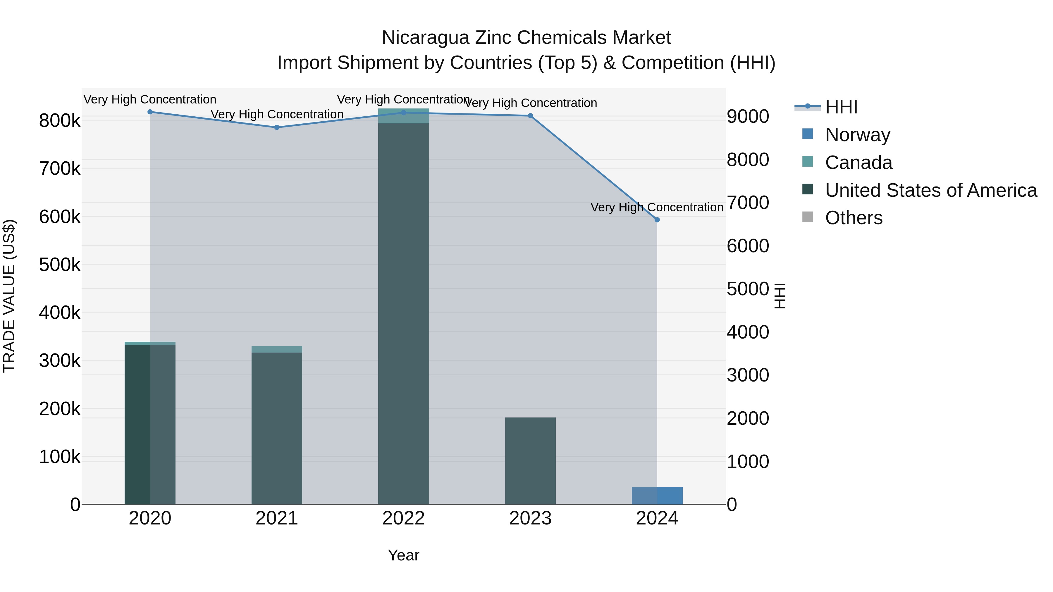 Nicaragua Zinc Chemicals Market: Top 5 Importing Countries and Market Competition (HHI) Analysis