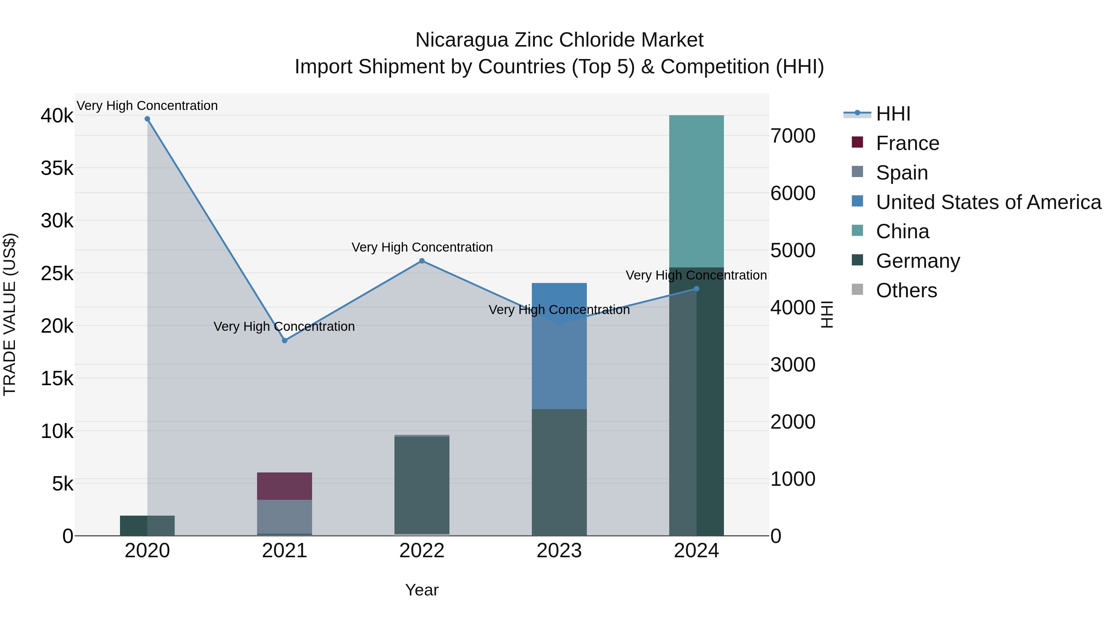 Nicaragua Zinc Chloride Market: Top 5 Importing Countries and Market Competition (HHI) Analysis
