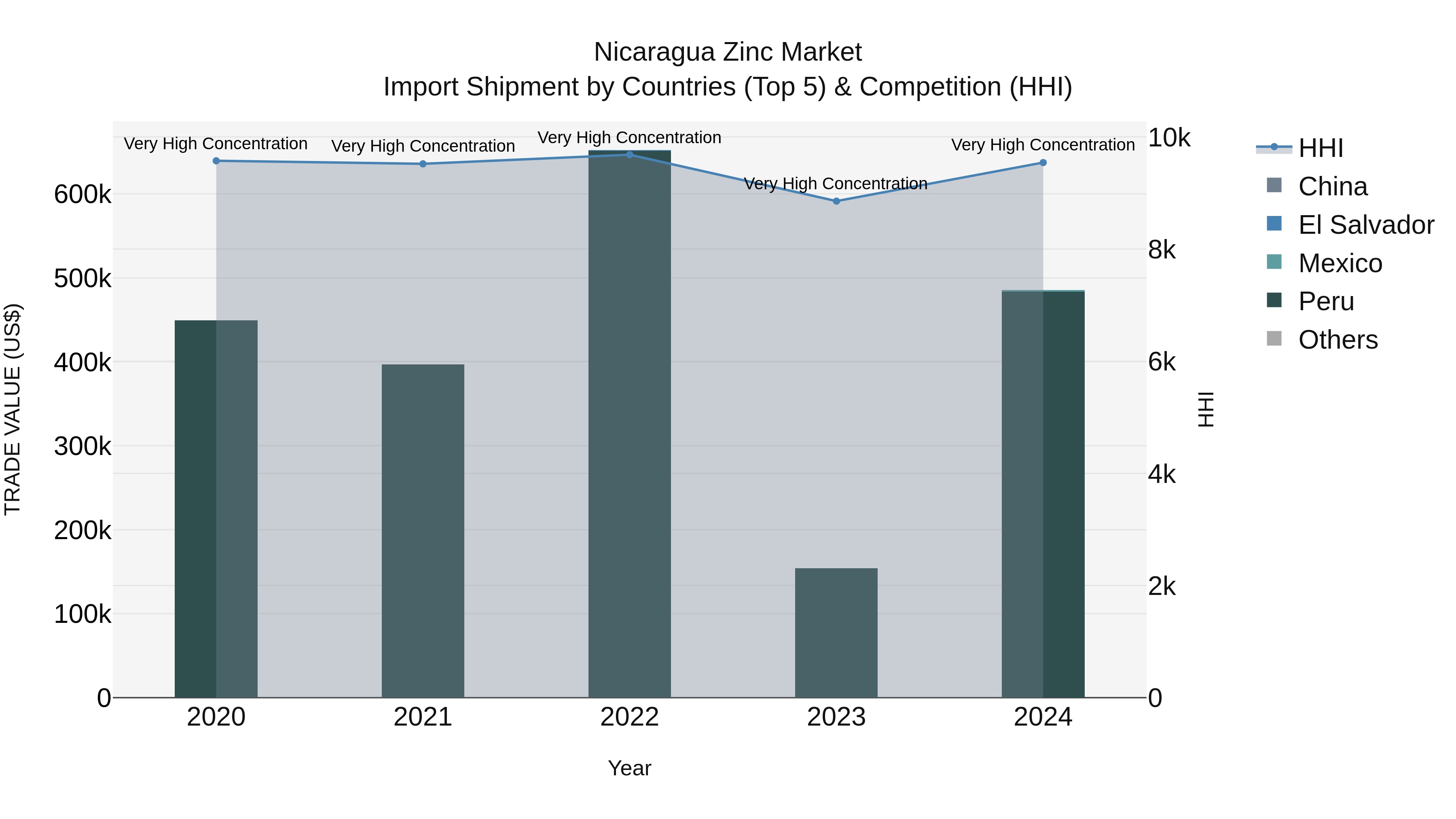 Nicaragua Zinc Market: Top 5 Importing Countries and Market Competition (HHI) Analysis