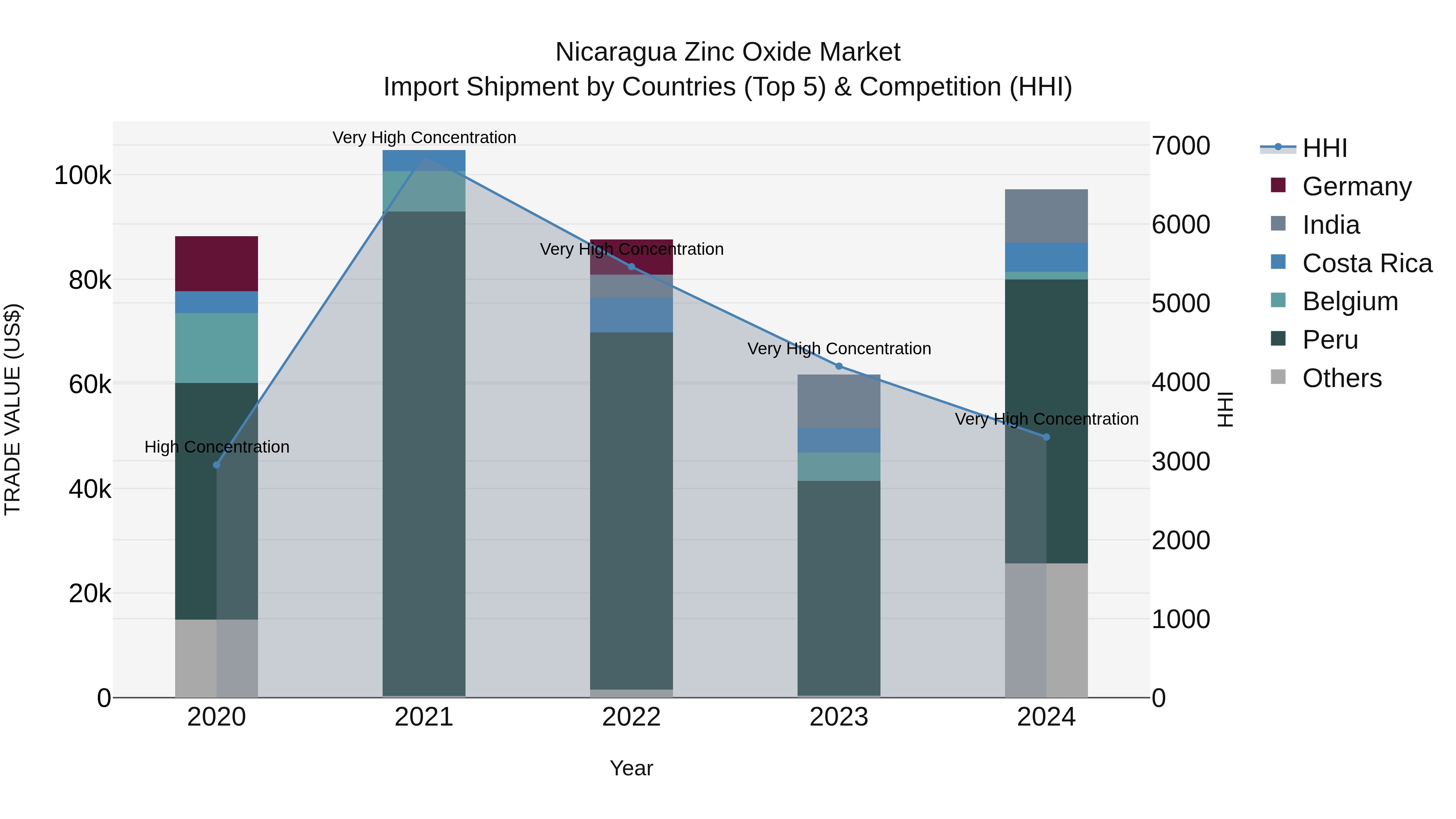Nicaragua Zinc Oxide Market: Top 5 Importing Countries and Market Competition (HHI) Analysis