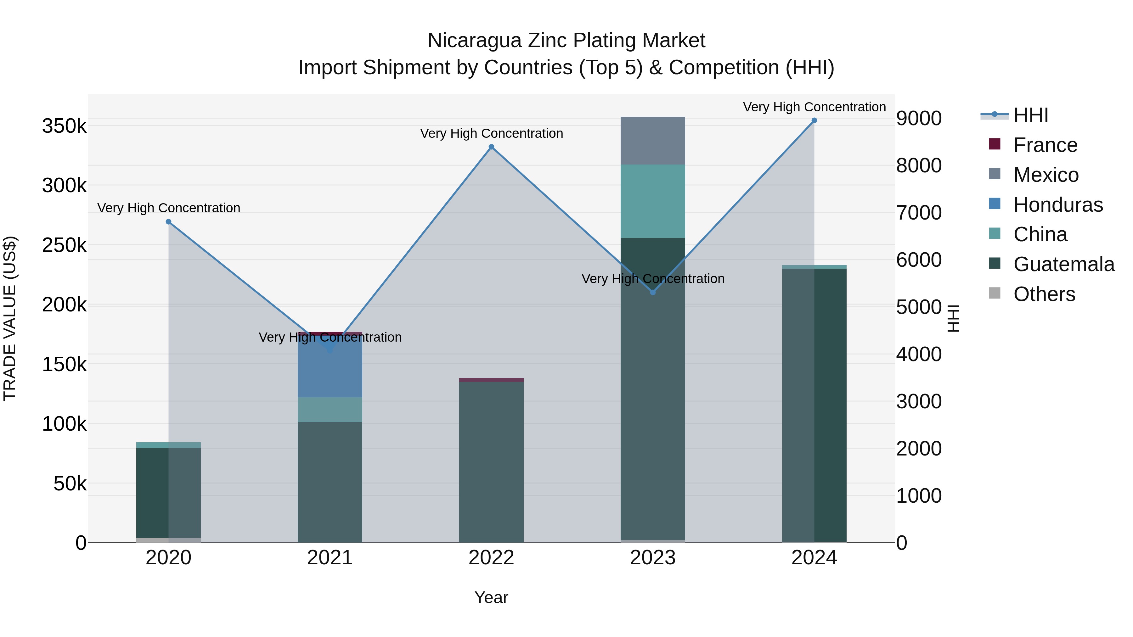 Nicaragua Zinc Plating Market: Top 5 Importing Countries and Market Competition (HHI) Analysis