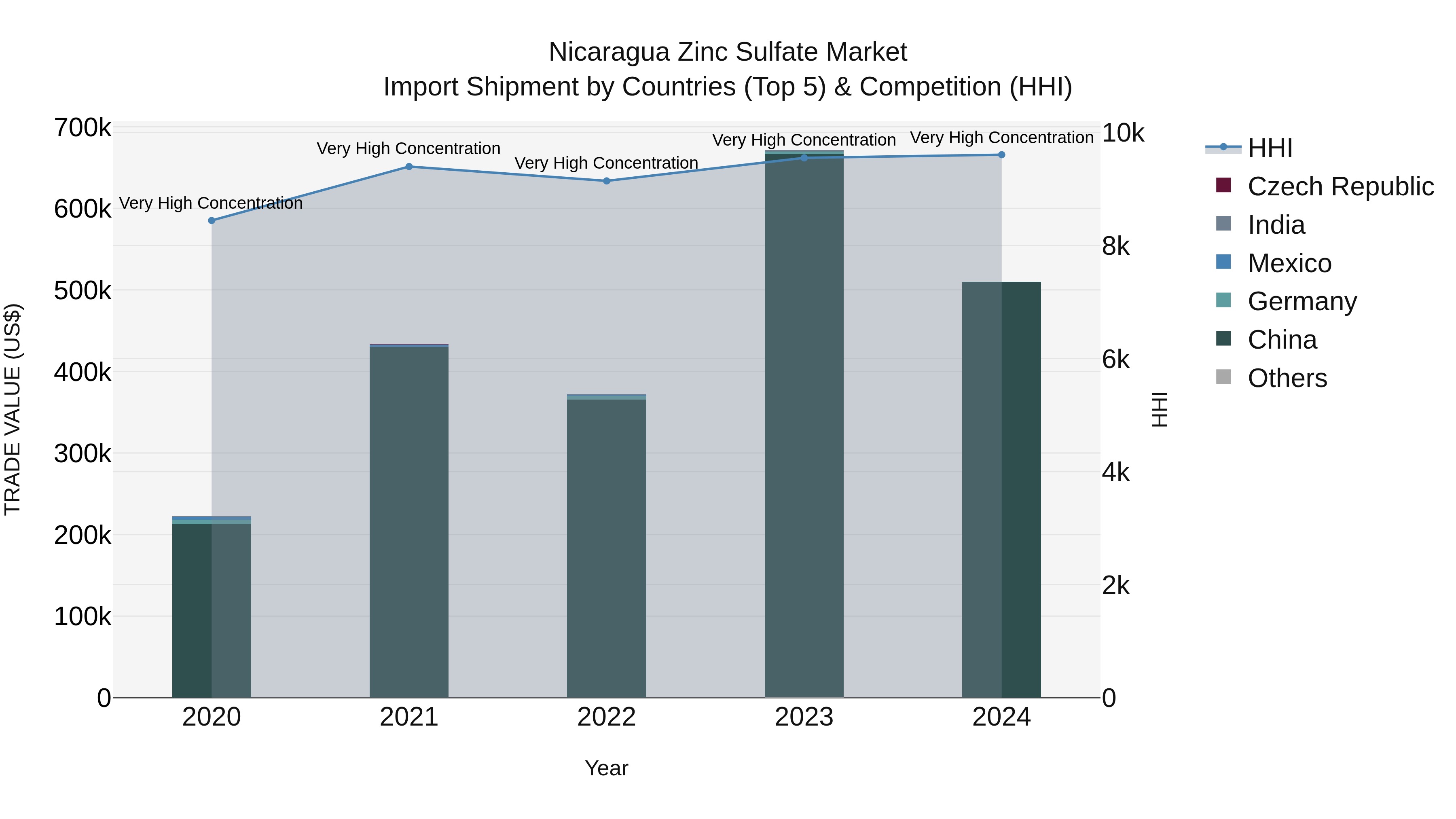Nicaragua Zinc Sulfate Market: Top 5 Importing Countries and Market Competition (HHI) Analysis