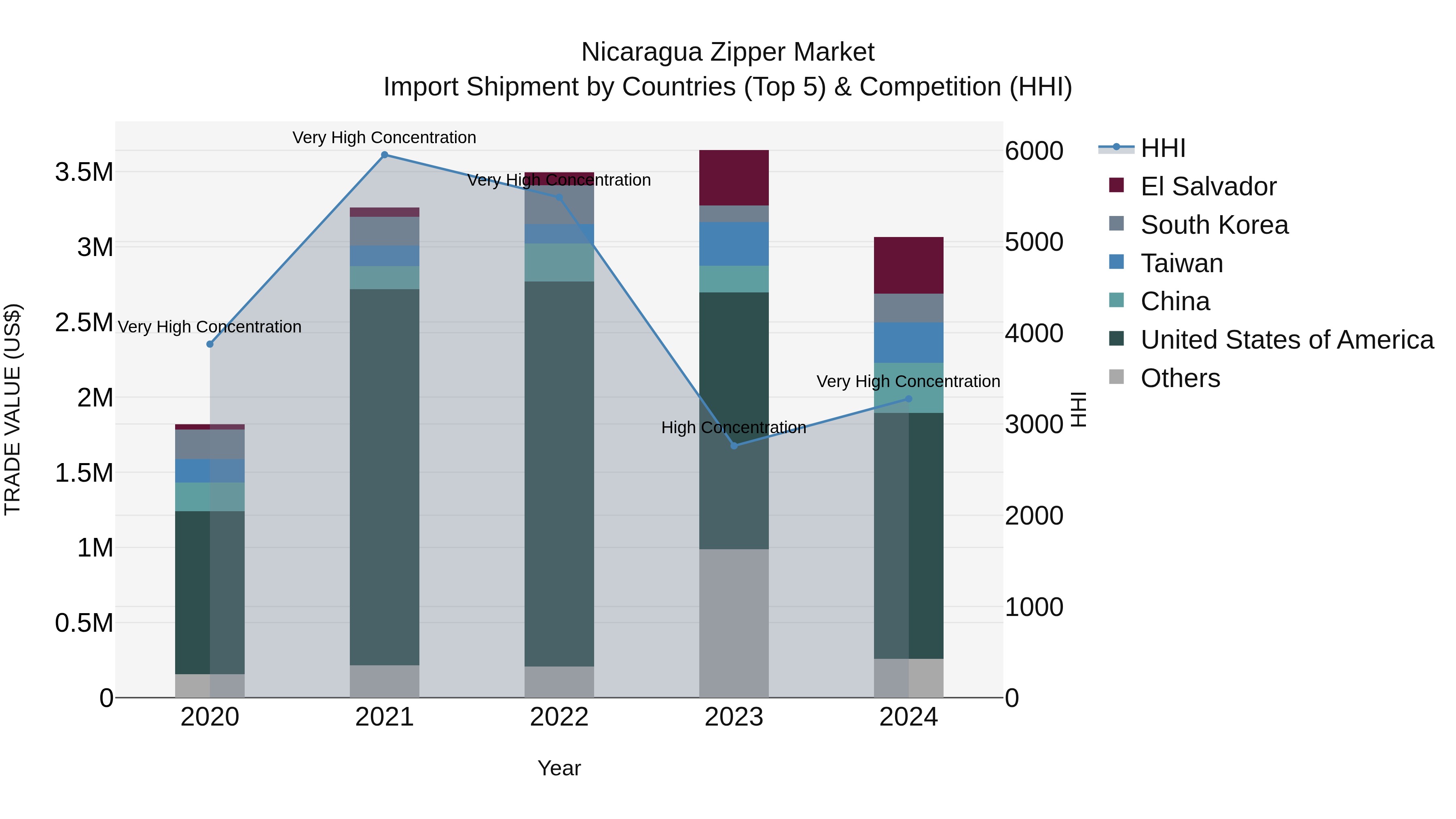 Nicaragua Zipper Market: Top 5 Importing Countries and Market Competition (HHI) Analysis