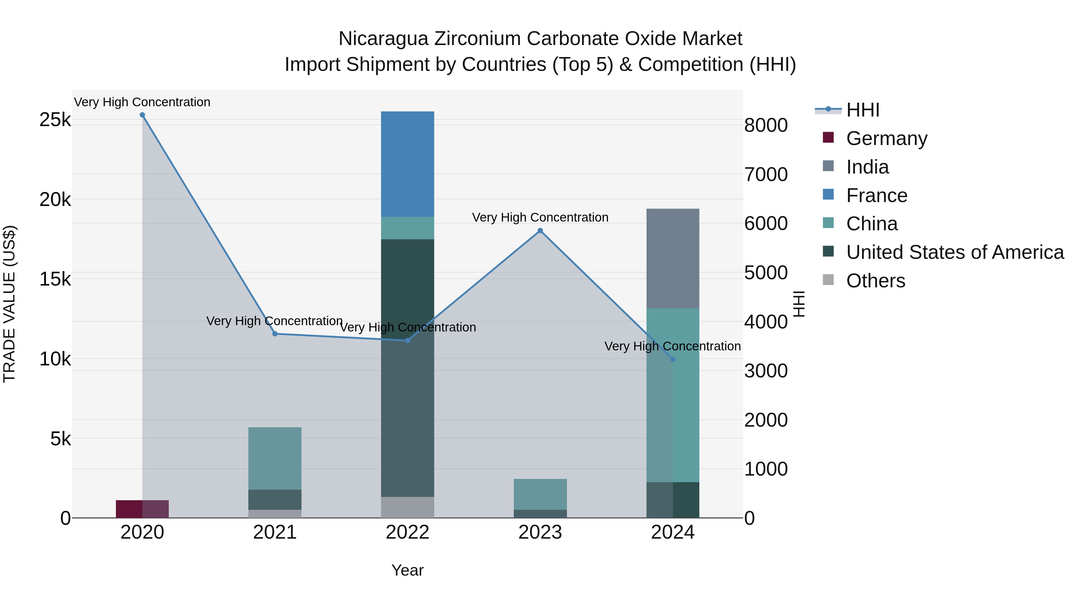 Nicaragua Zirconium Carbonate Oxide Market: Top 5 Importing Countries and Market Competition (HHI) Analysis