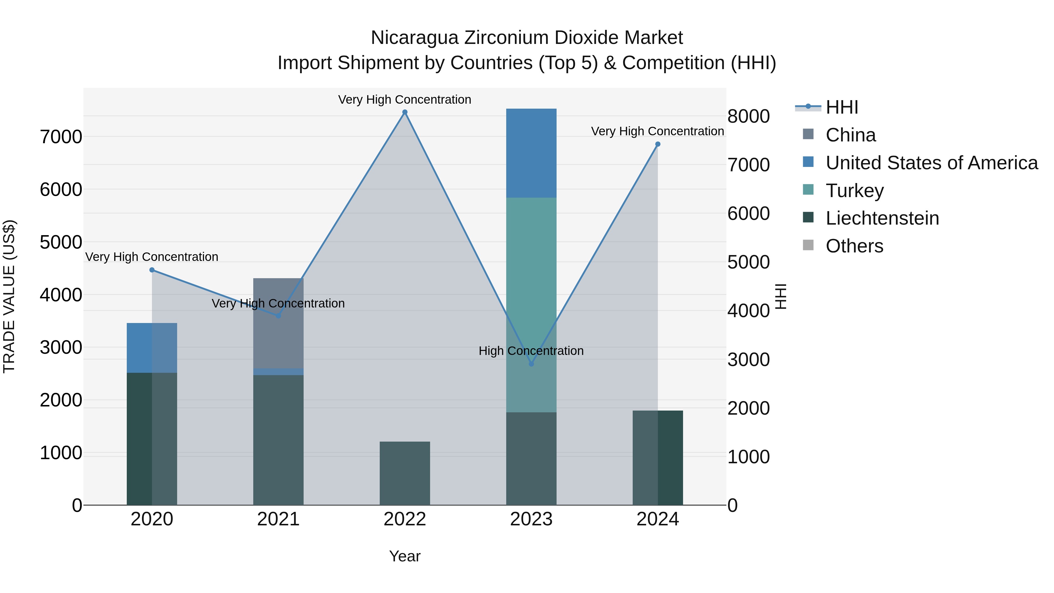 Nicaragua Zirconium Dioxide Market: Top 5 Importing Countries and Market Competition (HHI) Analysis