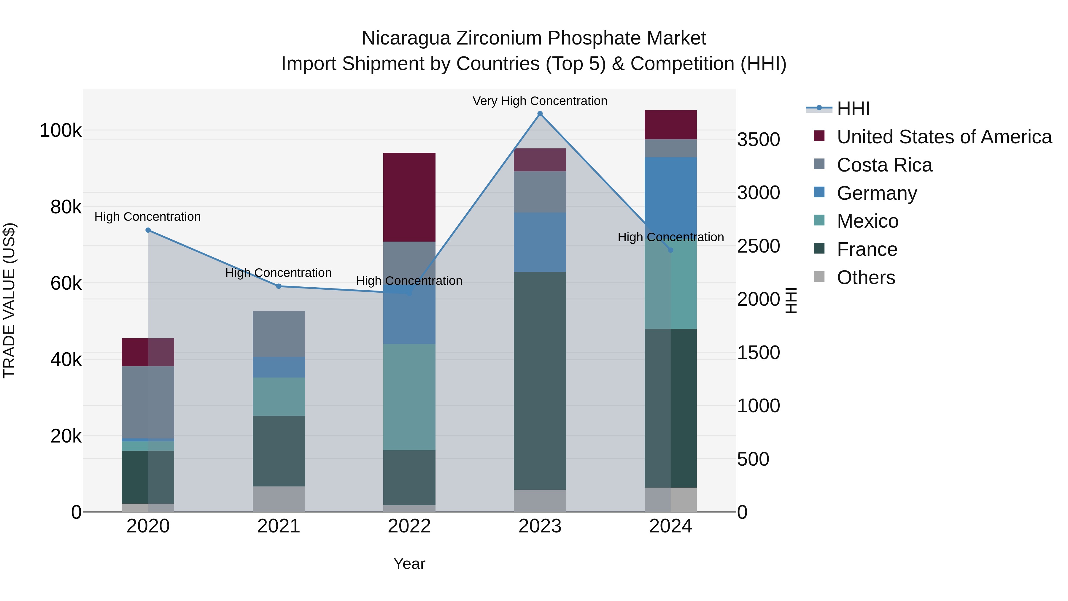 Nicaragua Zirconium Phosphate Market: Top 5 Importing Countries and Market Competition (HHI) Analysis