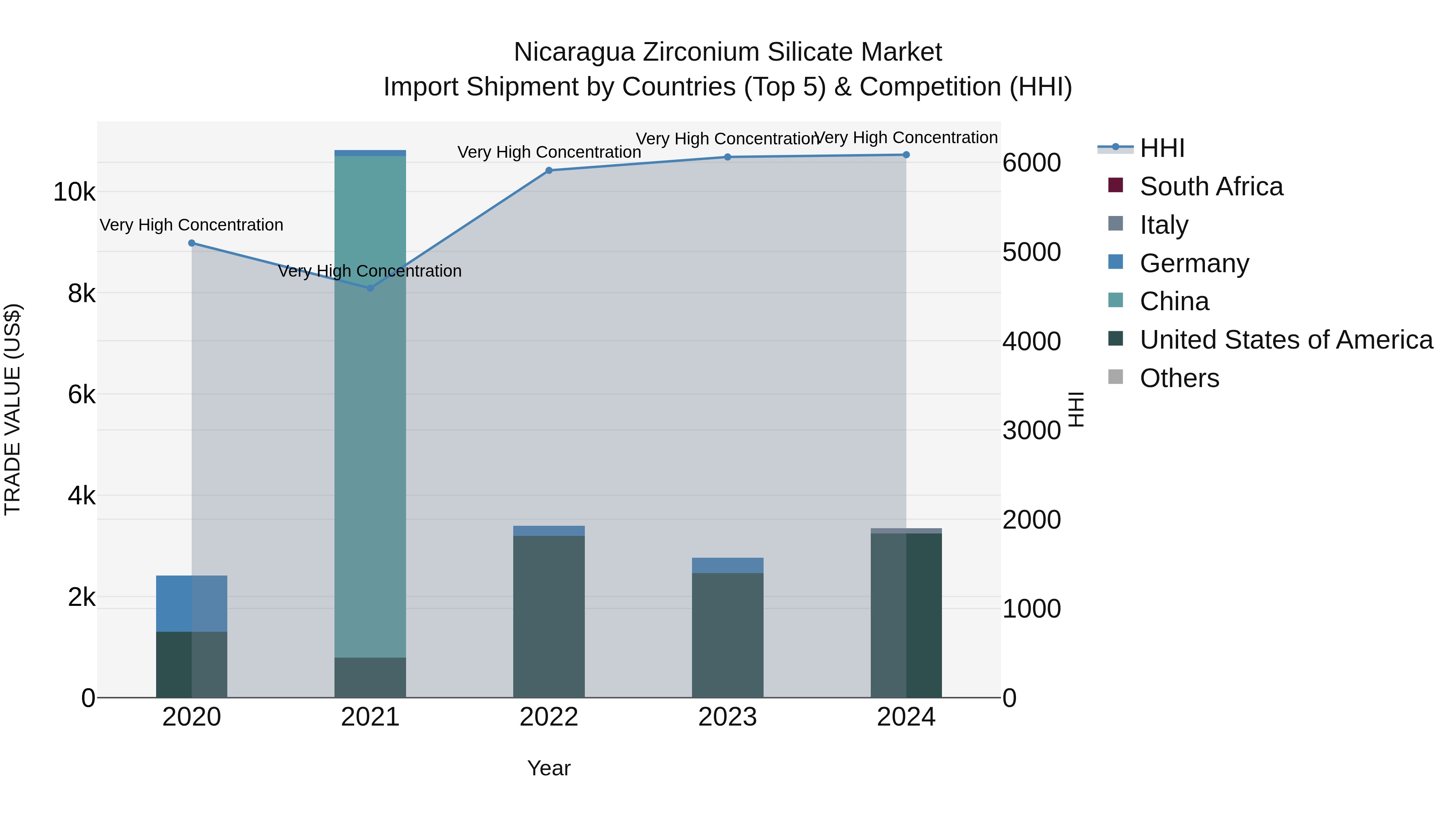 Nicaragua Zirconium Silicate Market: Top 5 Importing Countries and Market Competition (HHI) Analysis