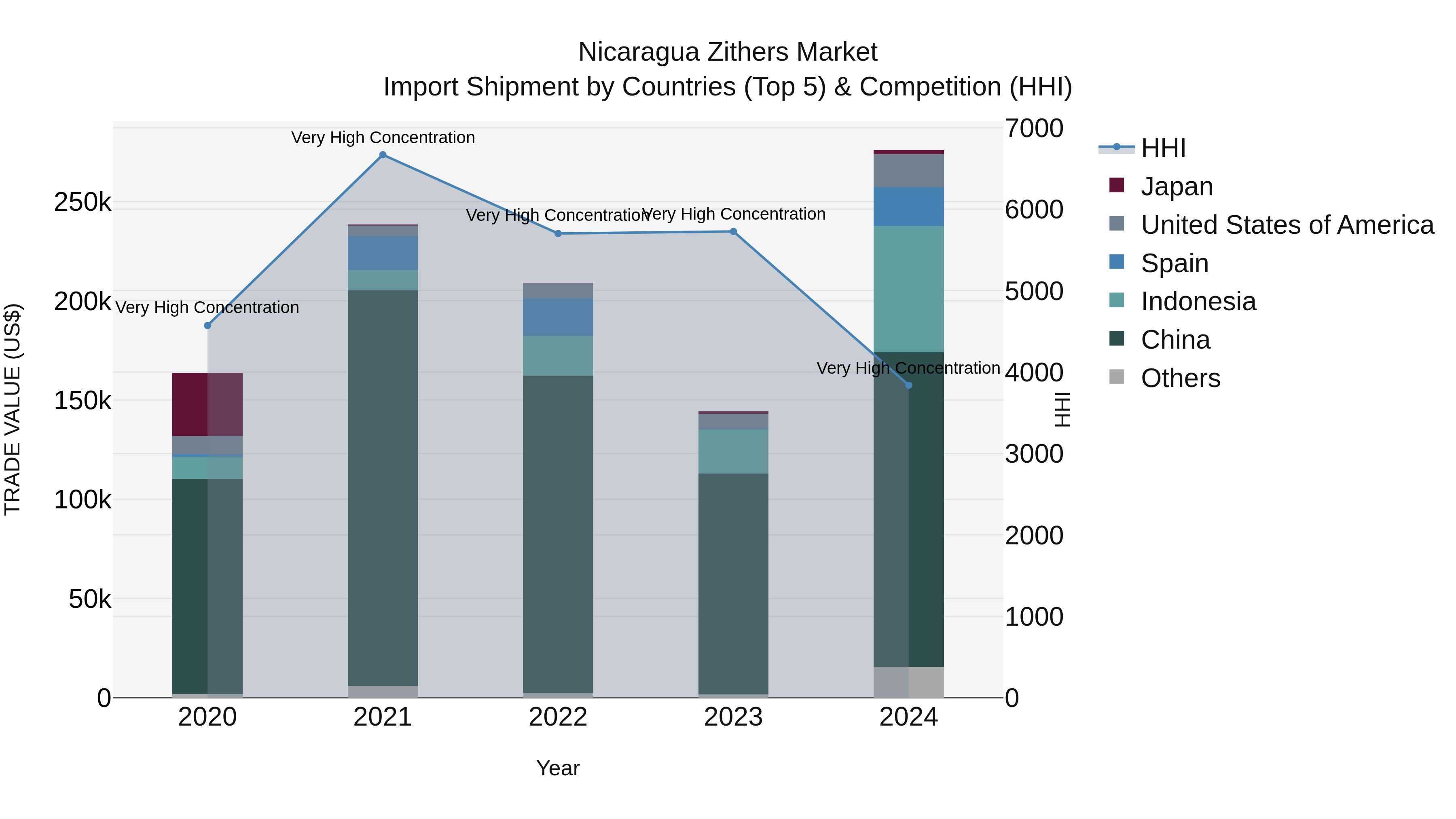 Nicaragua Zithers Market: Top 5 Importing Countries and Market Competition (HHI) Analysis