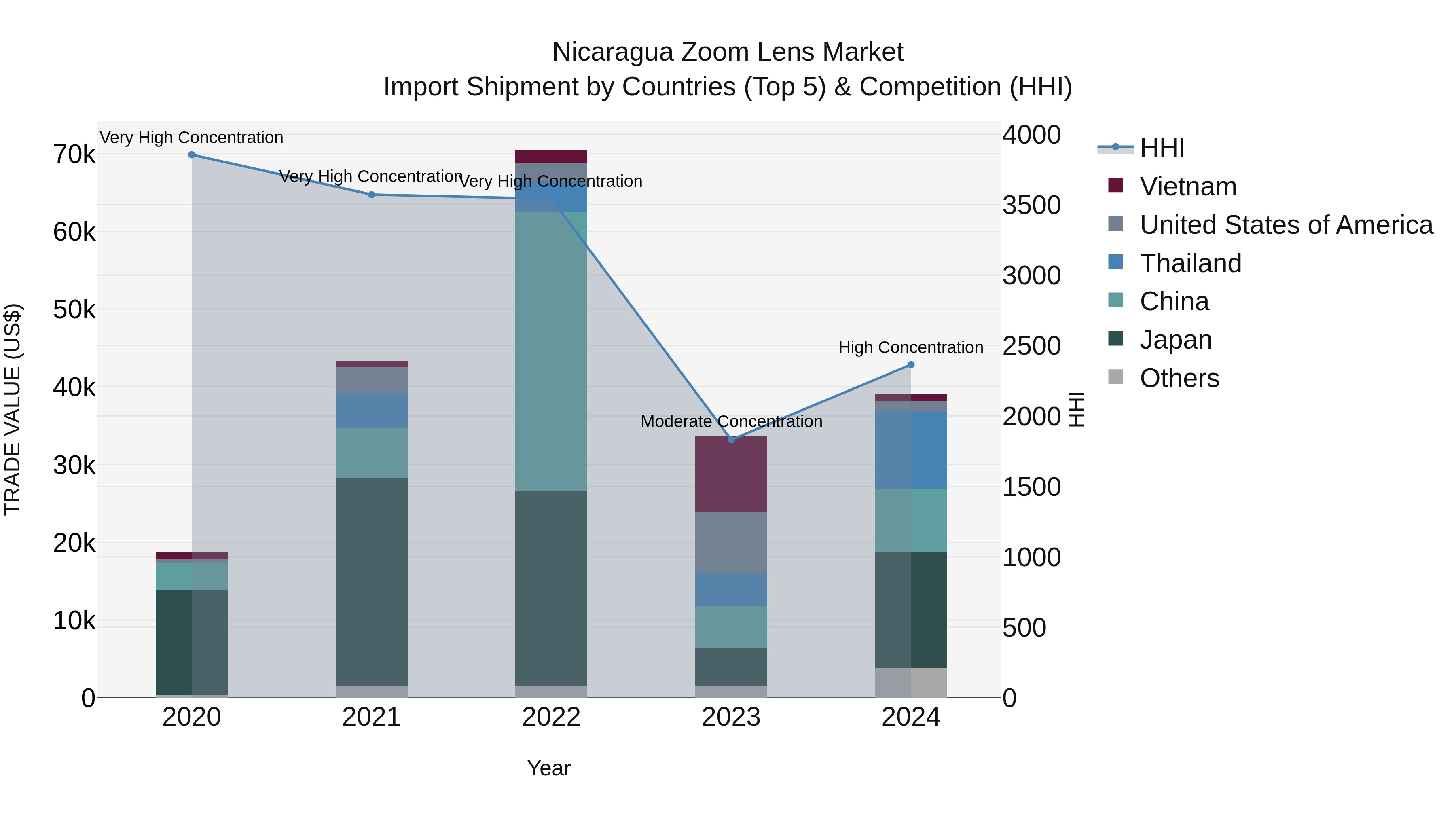 Nicaragua Zoom Lens Market: Top 5 Importing Countries and Market Competition (HHI) Analysis