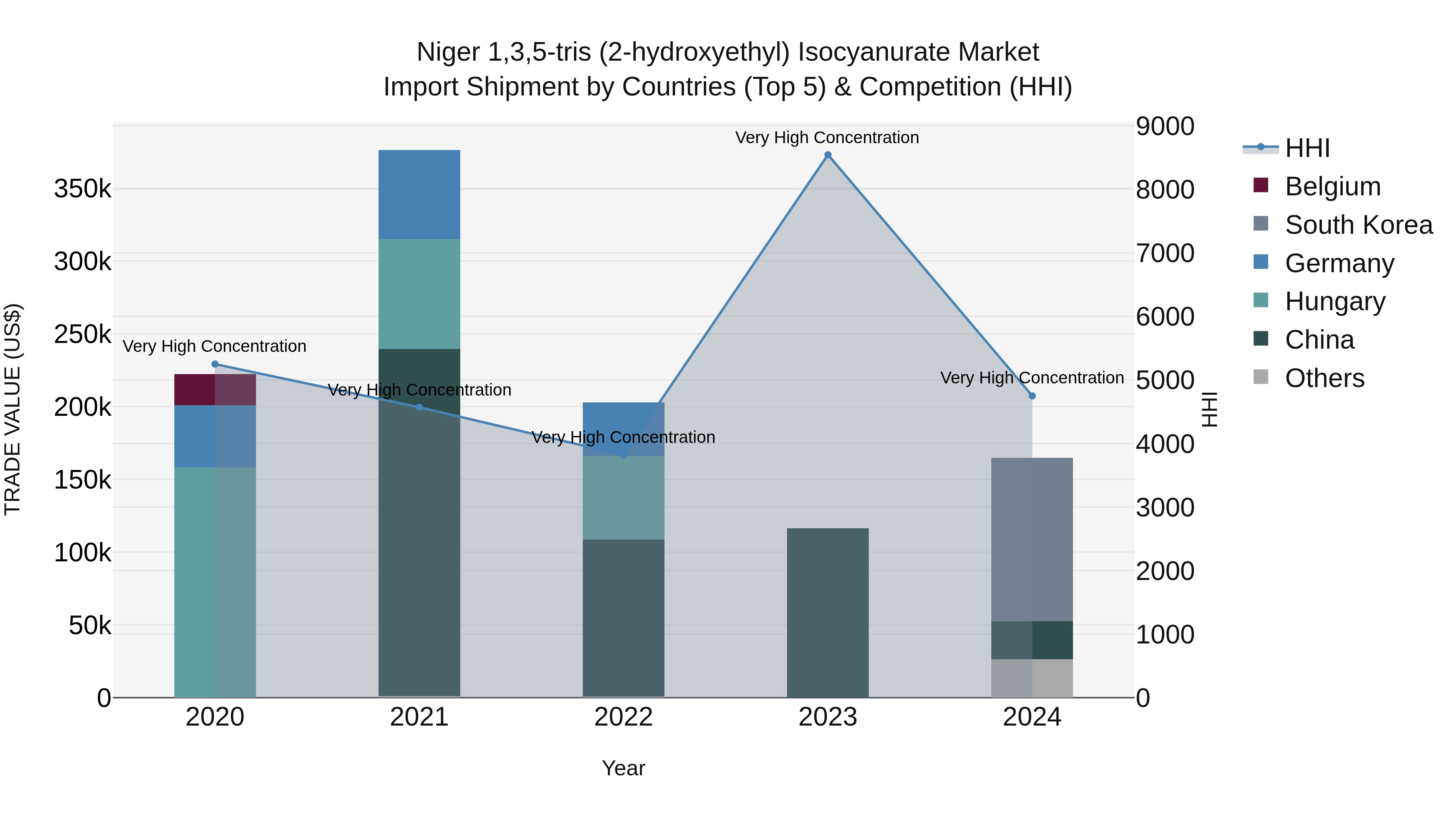 Niger 1,3,5-tris (2-hydroxyethyl) Isocyanurate Market: Top 5 Importing Countries and Market Competition (HHI) Analysis