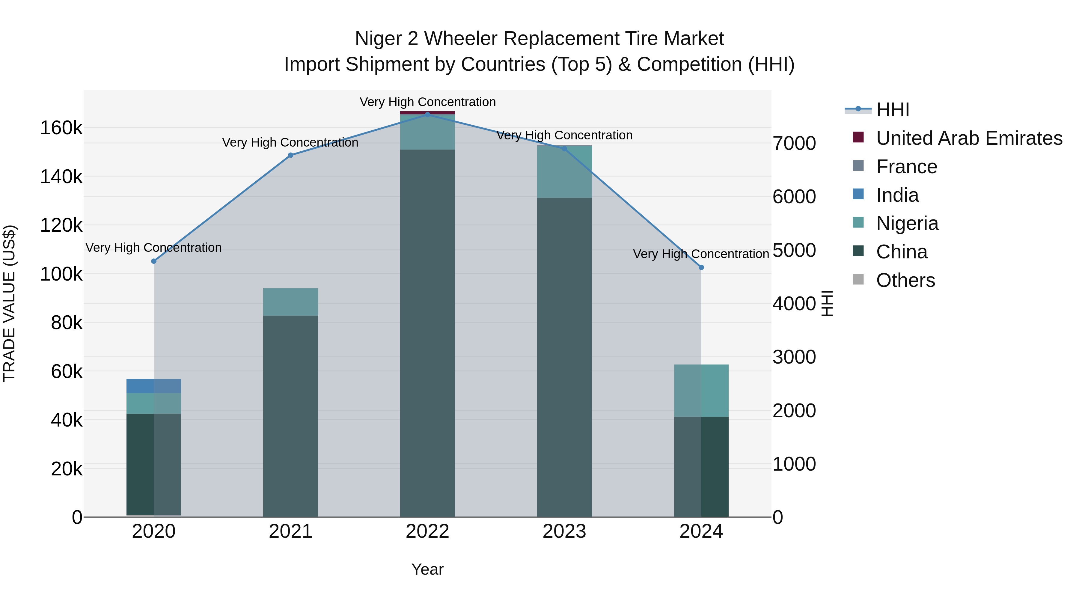 Niger 2 Wheeler Replacement Tire Market: Top 5 Importing Countries and Market Competition (HHI) Analysis