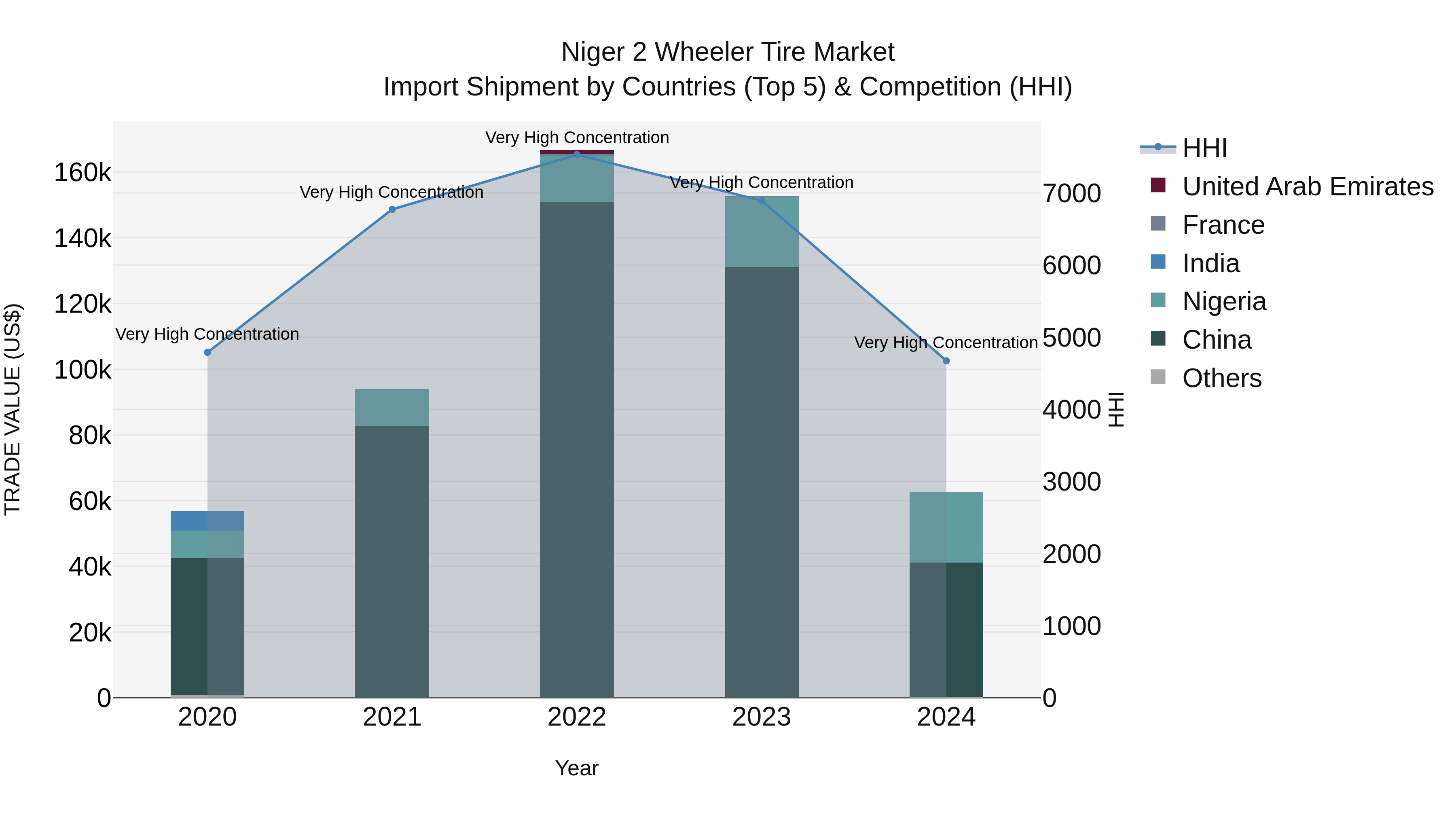 Niger 2 Wheeler Tire Market: Top 5 Importing Countries and Market Competition (HHI) Analysis