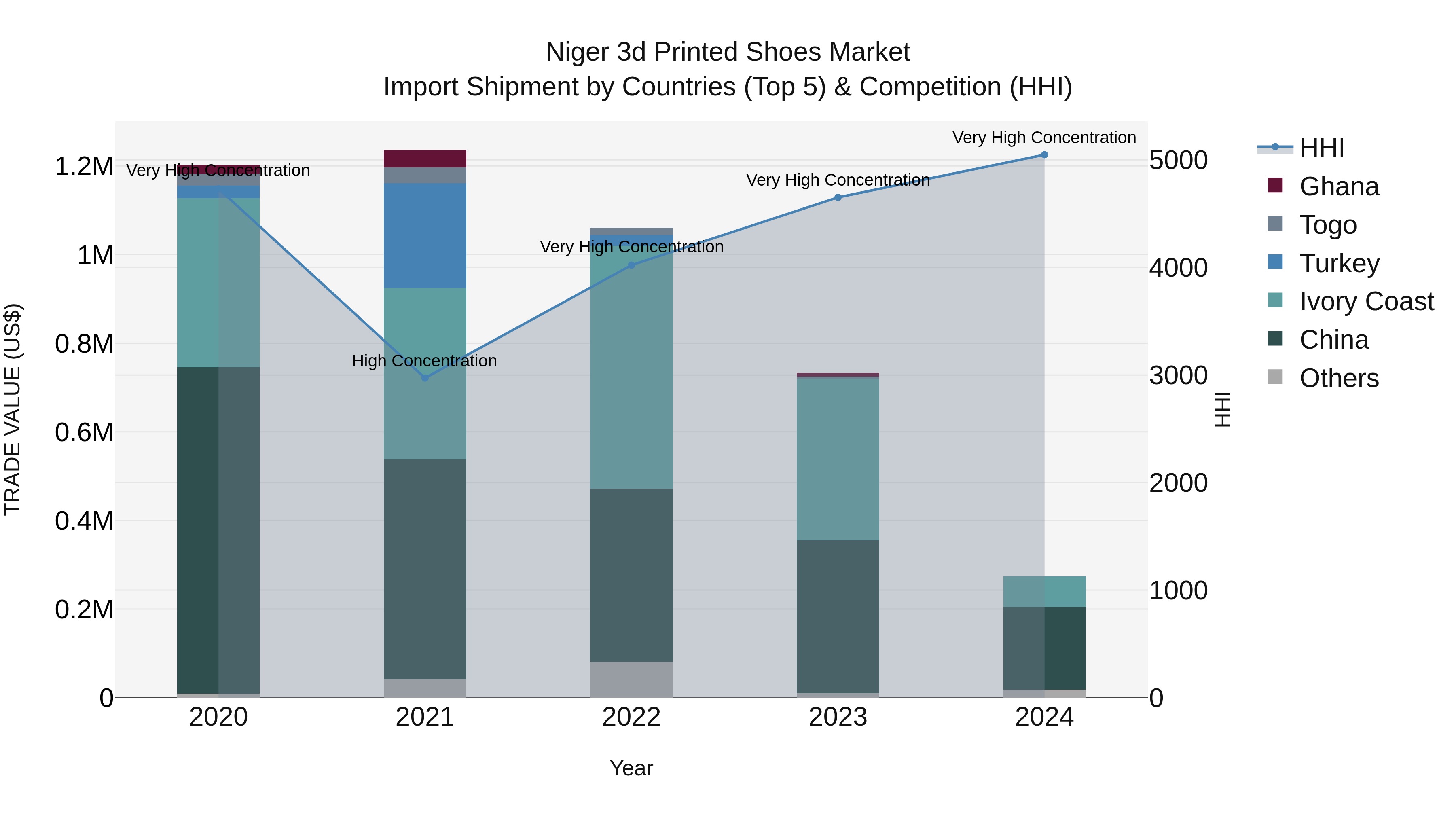 Niger 3d Printed Shoes Market: Top 5 Importing Countries and Market Competition (HHI) Analysis