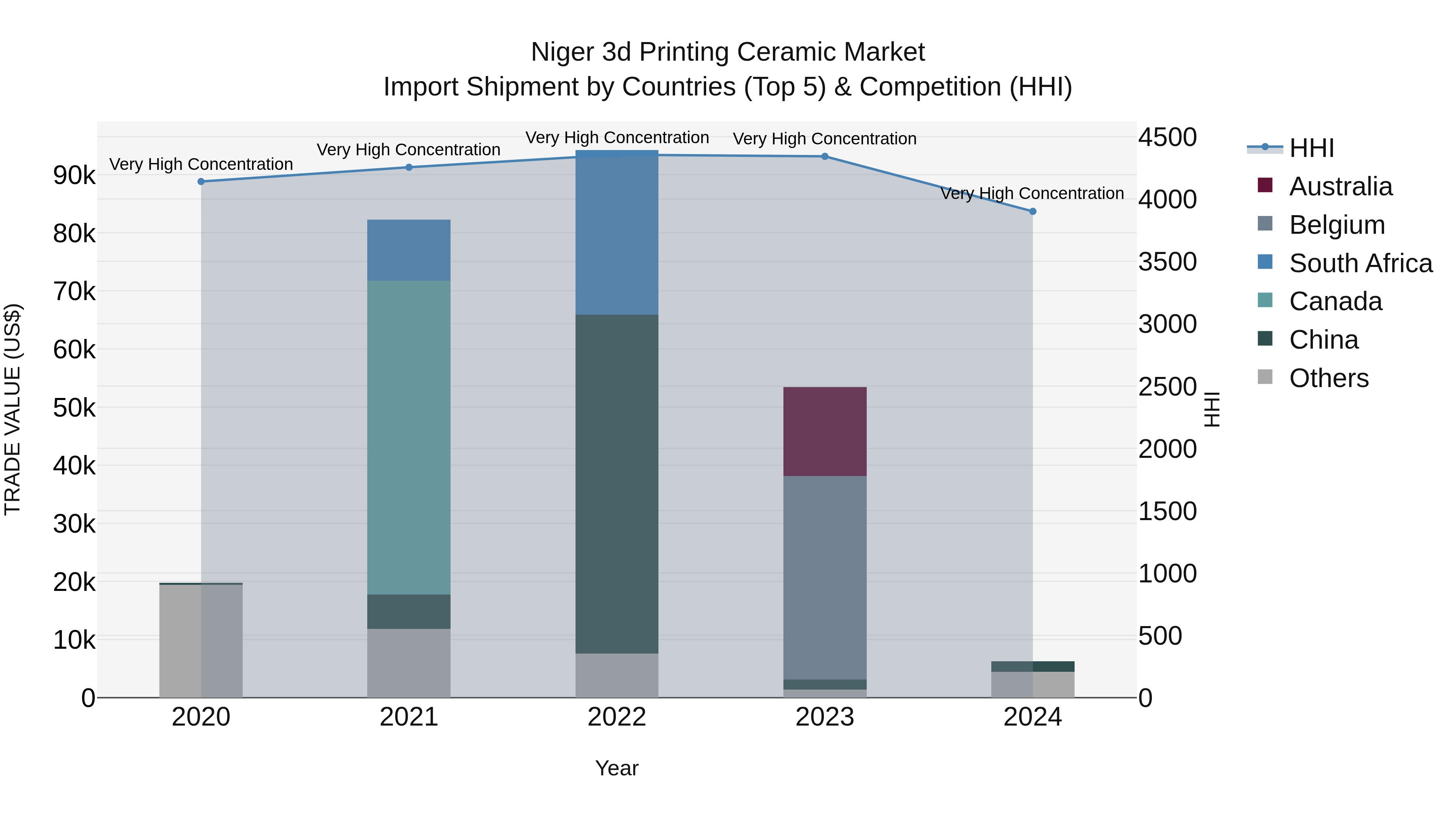 Niger 3d Printing Ceramic Market: Top 5 Importing Countries and Market Competition (HHI) Analysis