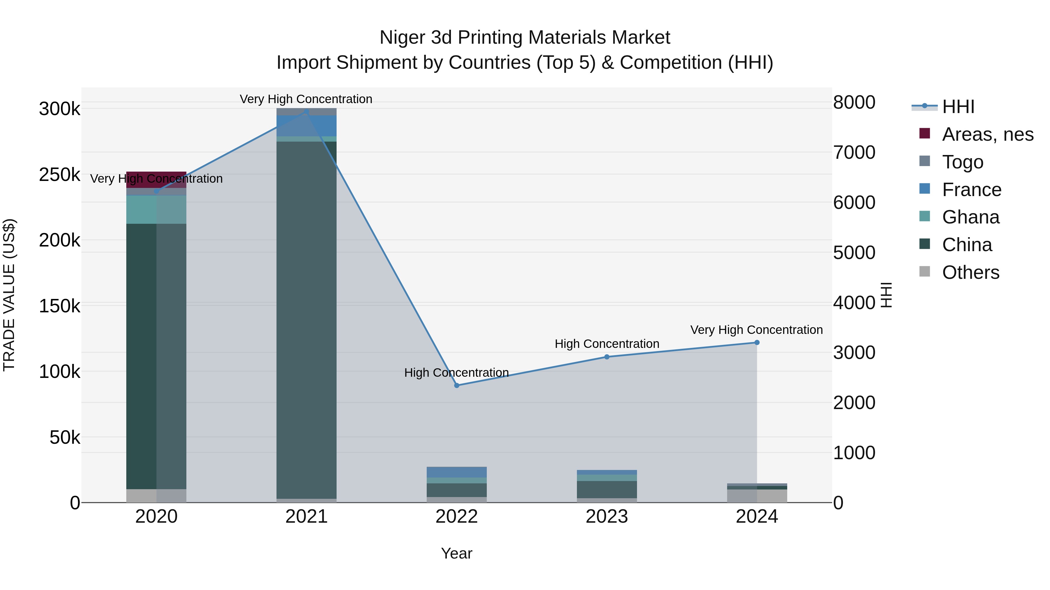 Niger 3d Printing Materials Market: Top 5 Importing Countries and Market Competition (HHI) Analysis