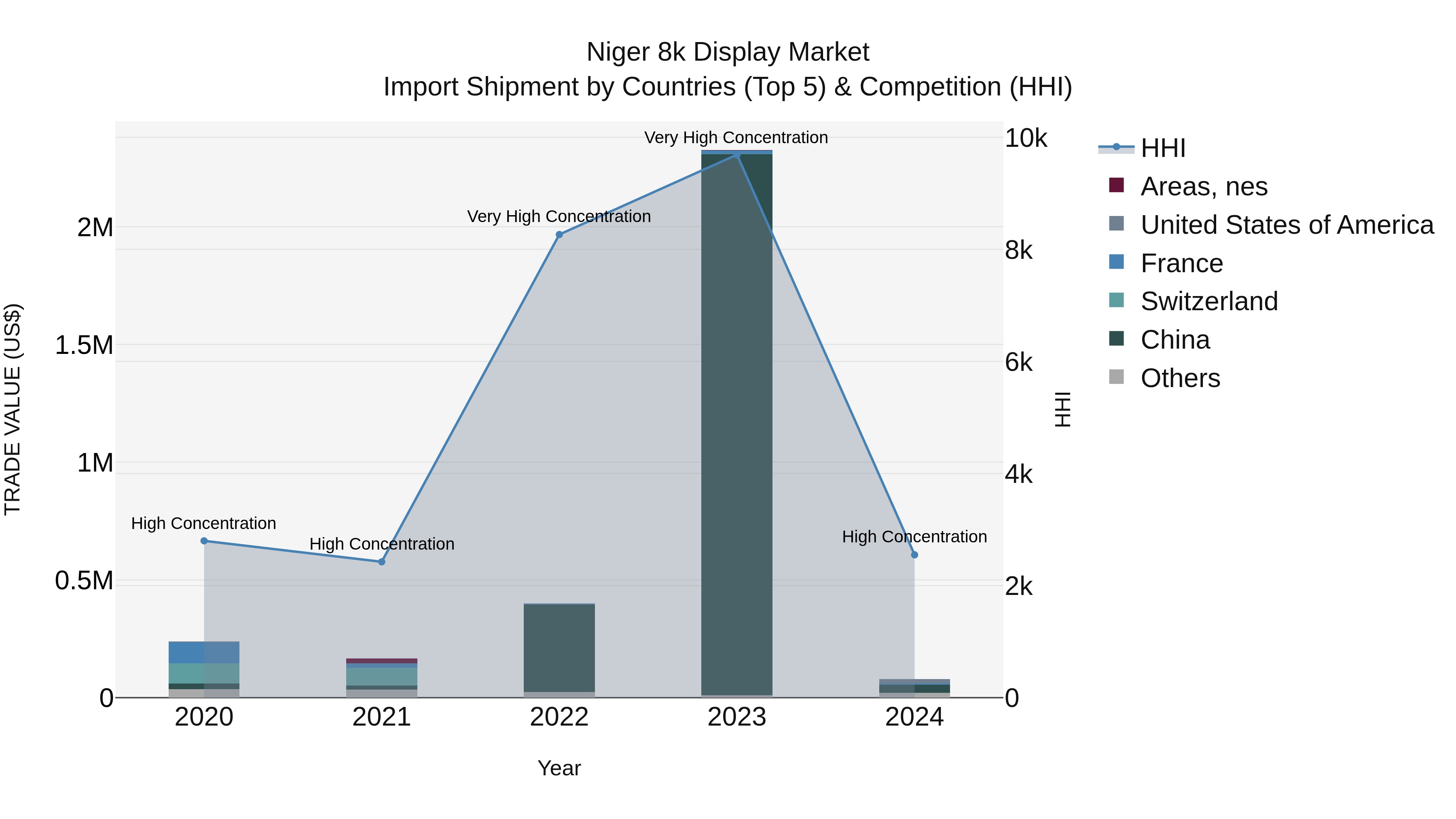 Niger 8k Display Market: Top 5 Importing Countries and Market Competition (HHI) Analysis