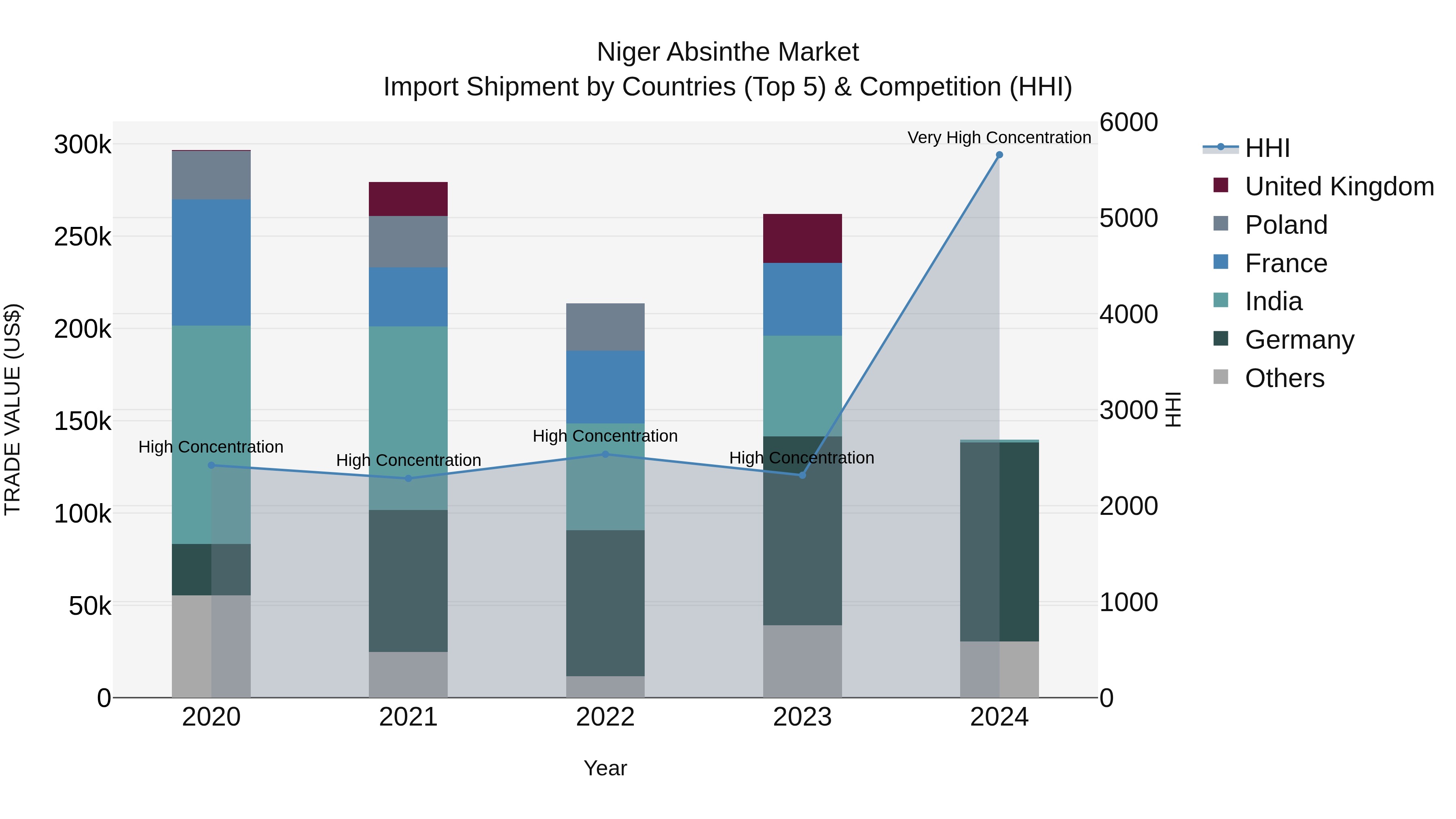 Niger Absinthe Market: Top 5 Importing Countries and Market Competition (HHI) Analysis