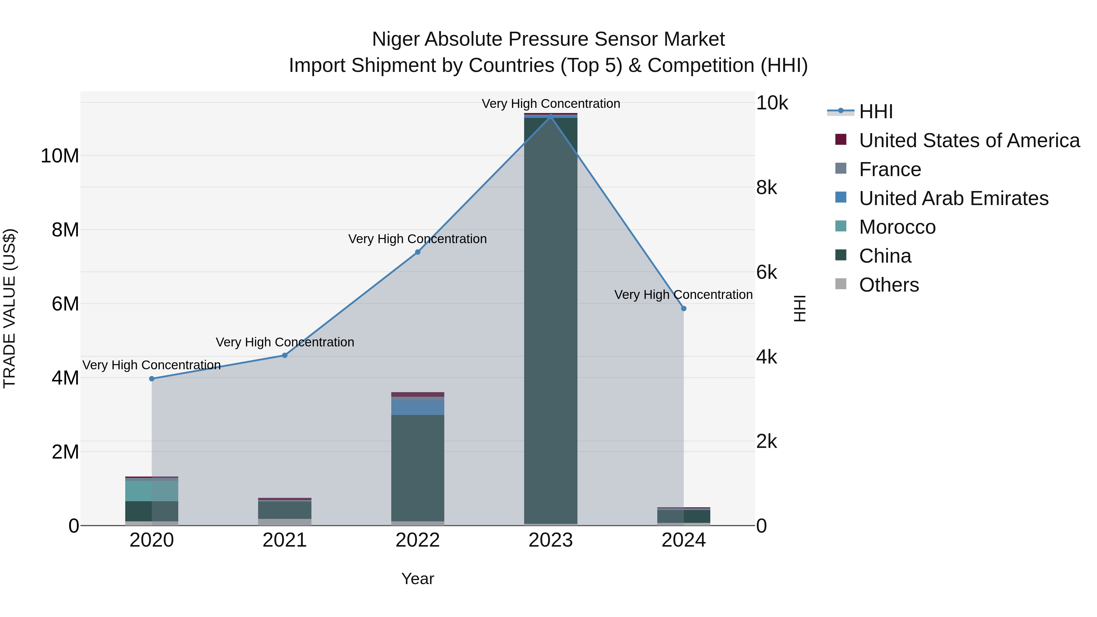 Niger Absolute Pressure Sensor Market: Top 5 Importing Countries and Market Competition (HHI) Analysis