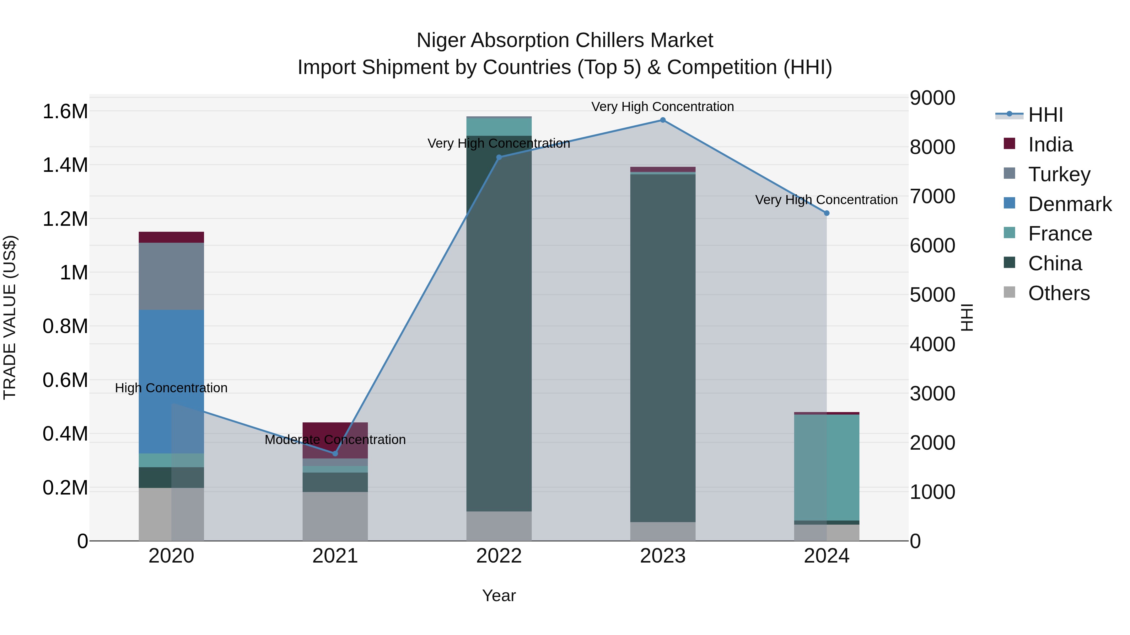 Niger Absorption Chillers Market: Top 5 Importing Countries and Market Competition (HHI) Analysis