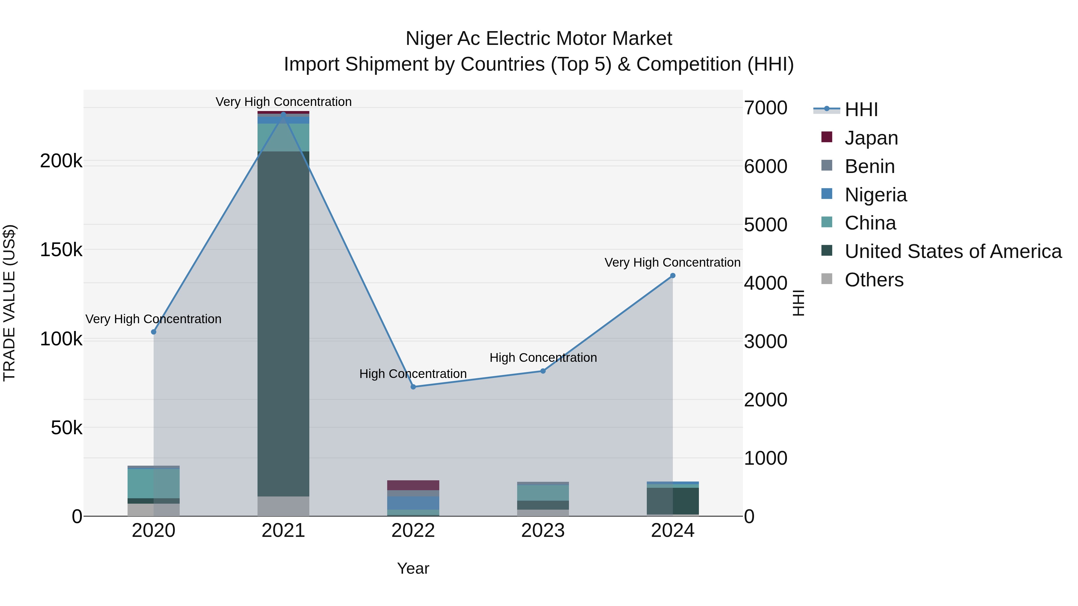 Niger Ac Electric Motor Market: Top 5 Importing Countries and Market Competition (HHI) Analysis