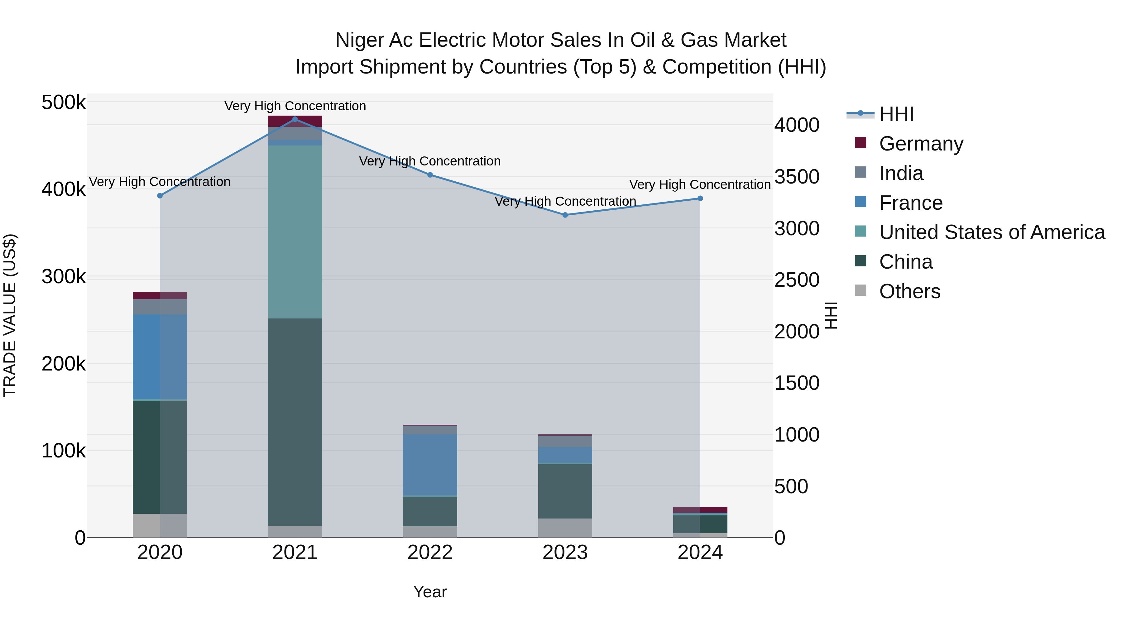 Niger Ac Electric Motor Sales in Oil & Gas Market: Top 5 Importing Countries and Market Competition (HHI) Analysis