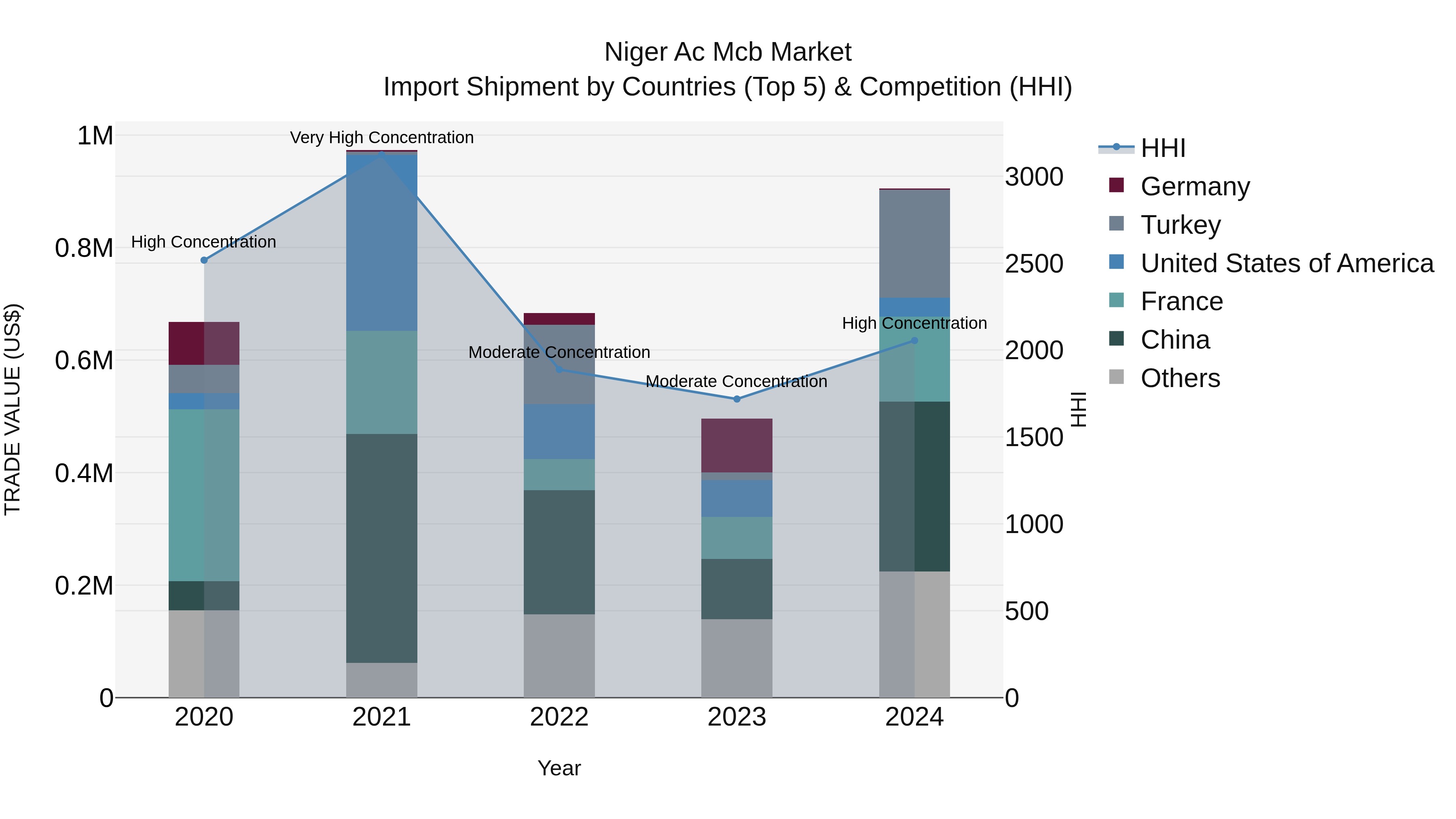 Niger Ac Mcb Market: Top 5 Importing Countries and Market Competition (HHI) Analysis