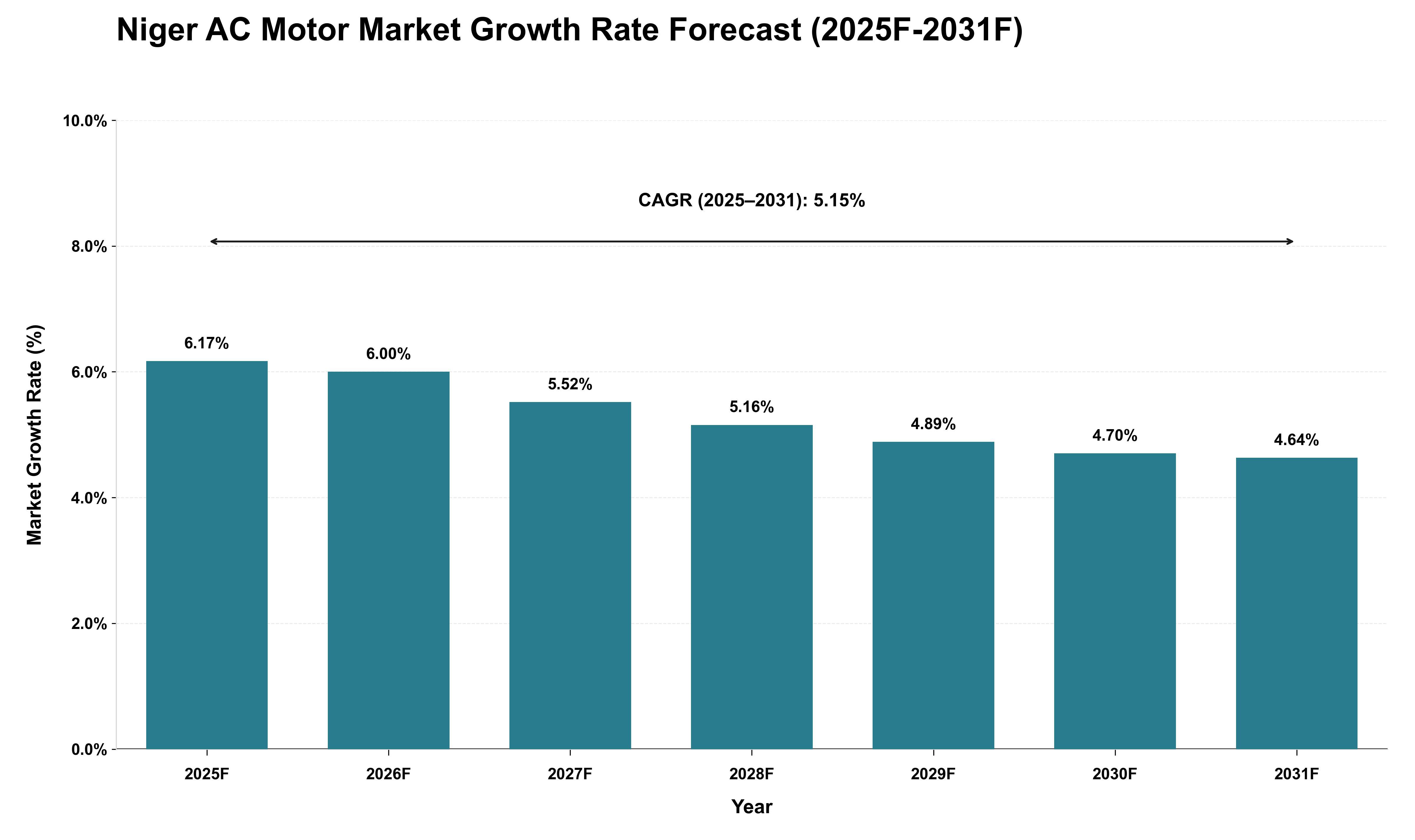 Niger AC Motor Market Growth Rate Analysis (2025 - 2031)