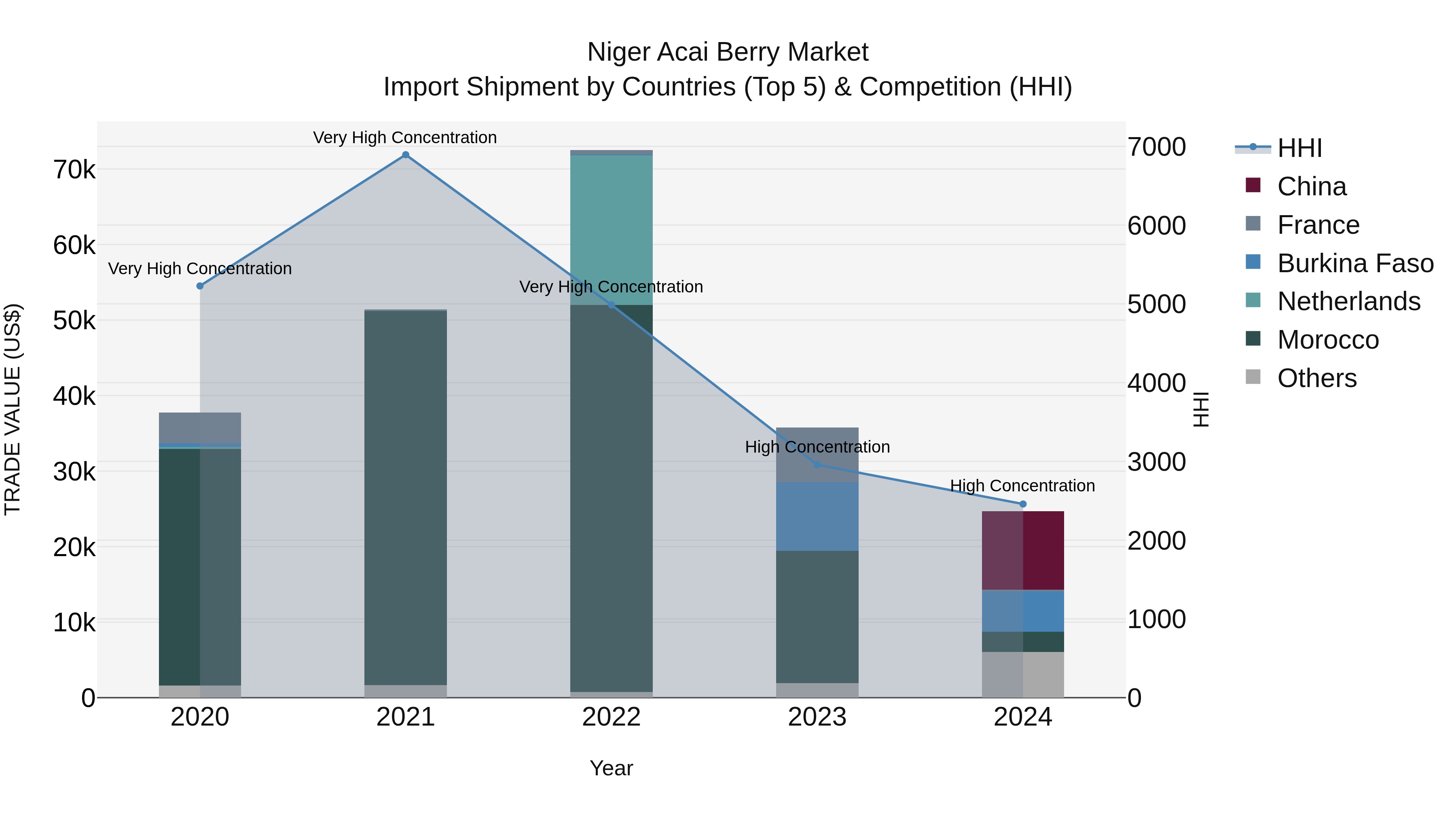 Niger Acai Berry Market: Top 5 Importing Countries and Market Competition (HHI) Analysis