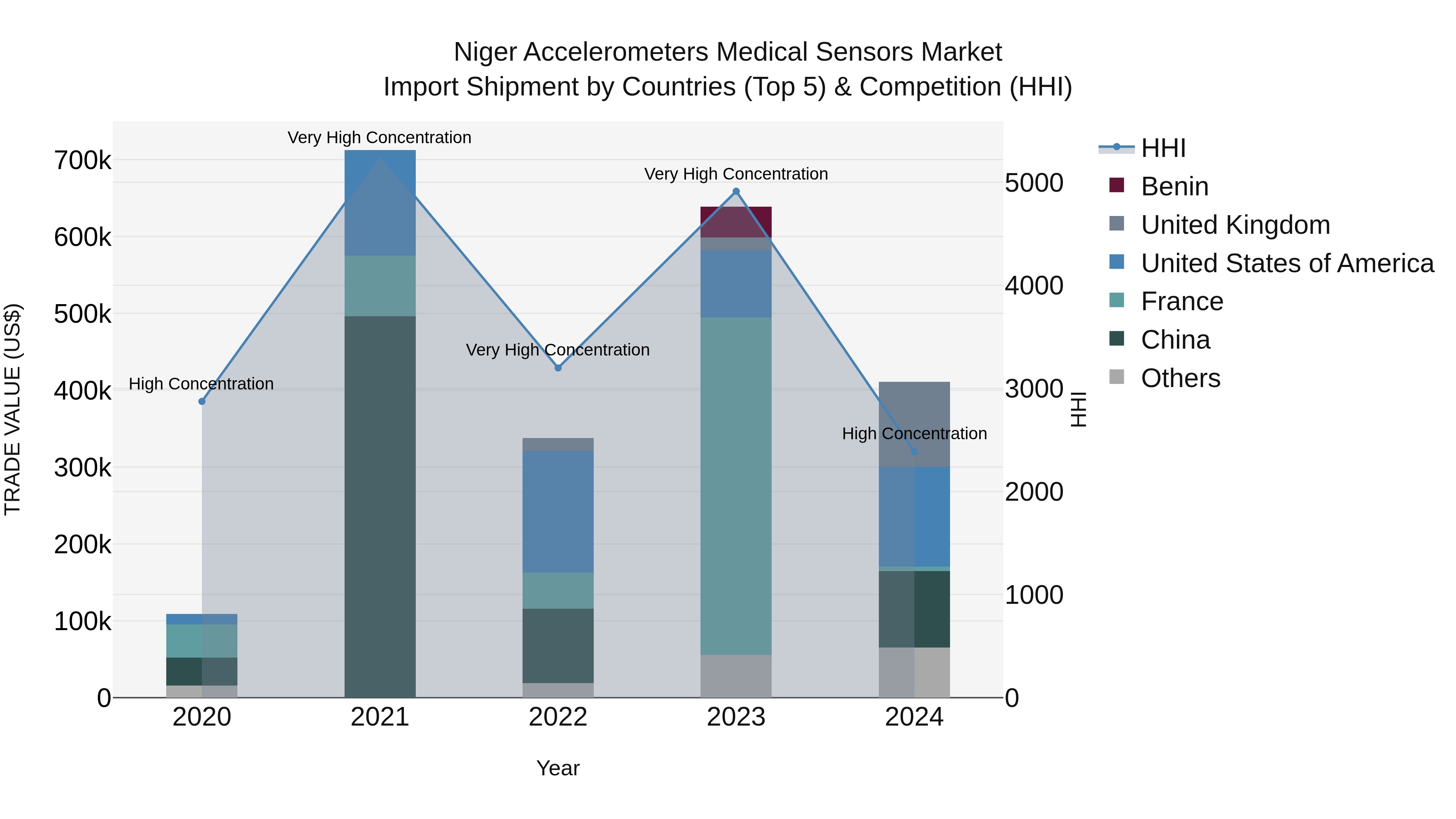 Niger Accelerometers Medical Sensors Market: Top 5 Importing Countries and Market Competition (HHI) Analysis