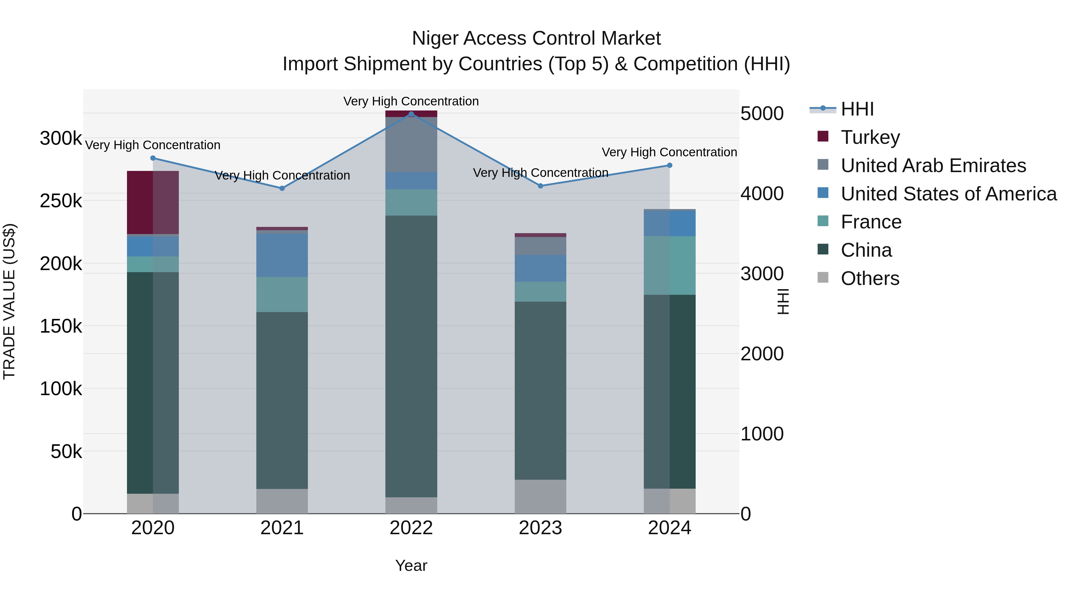 Niger Access Control Market: Top 5 Importing Countries and Market Competition (HHI) Analysis