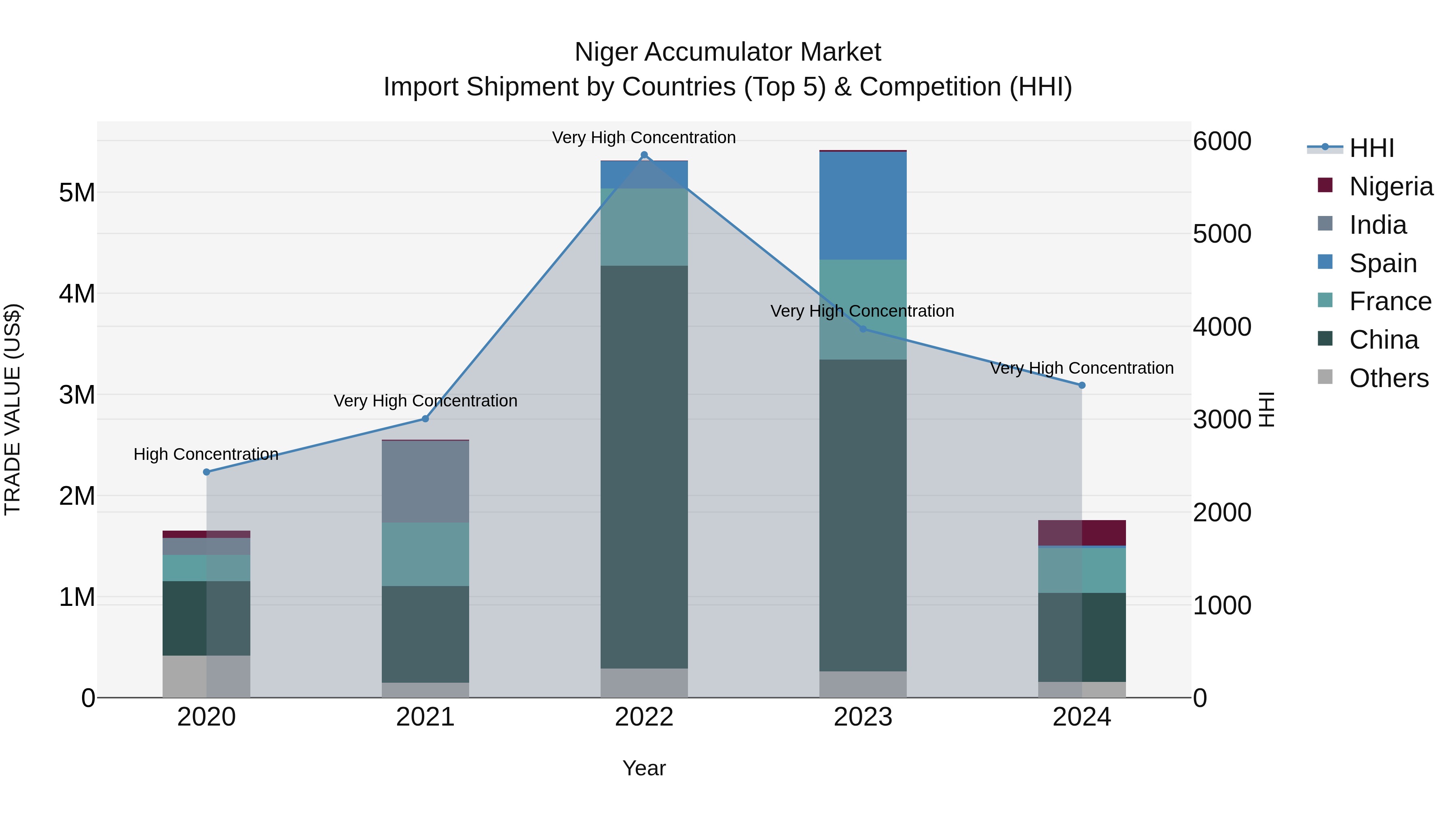 Niger Accumulator Market: Top 5 Importing Countries and Market Competition (HHI) Analysis