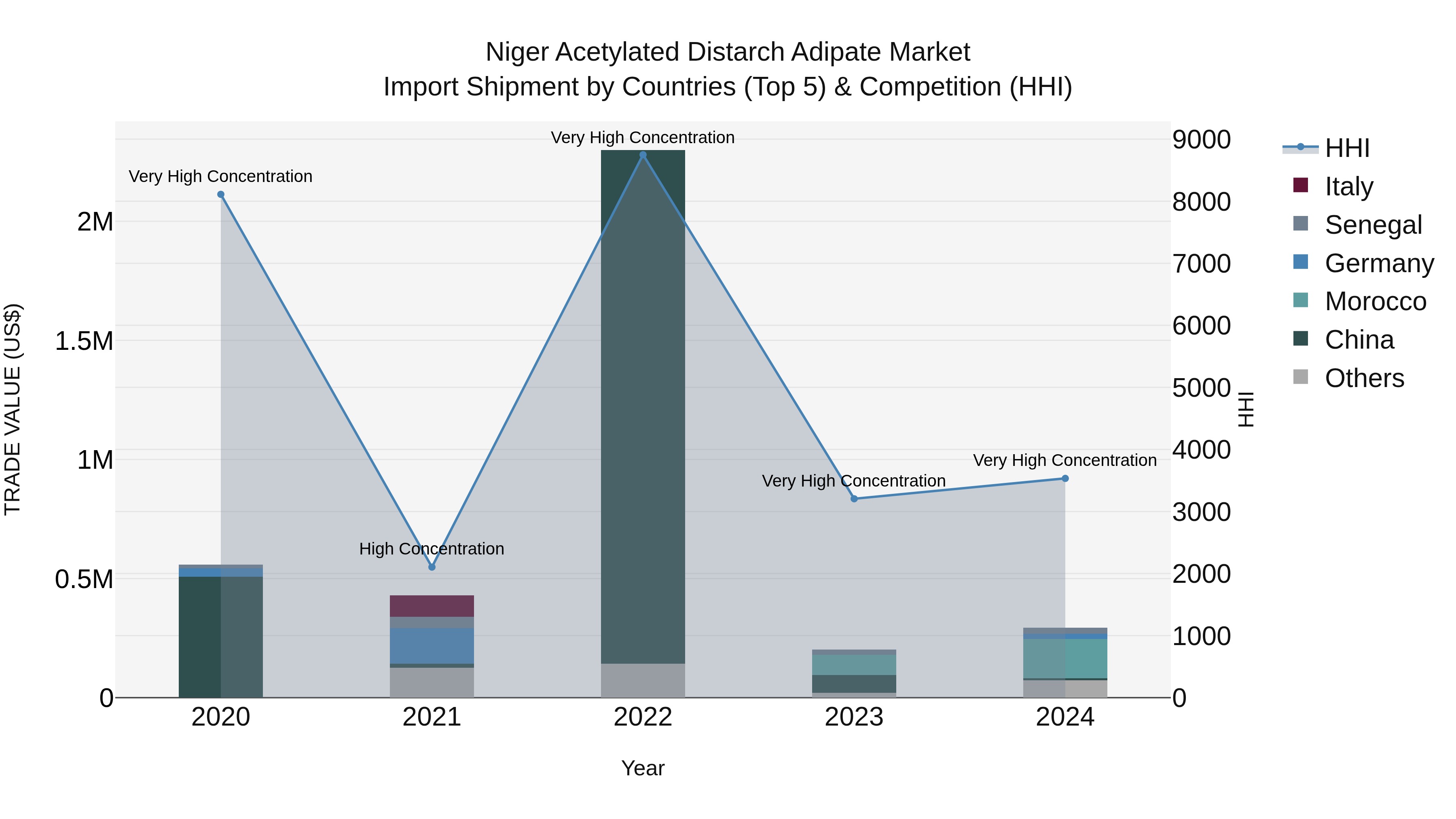 Niger Acetylated Distarch Adipate Market: Top 5 Importing Countries and Market Competition (HHI) Analysis