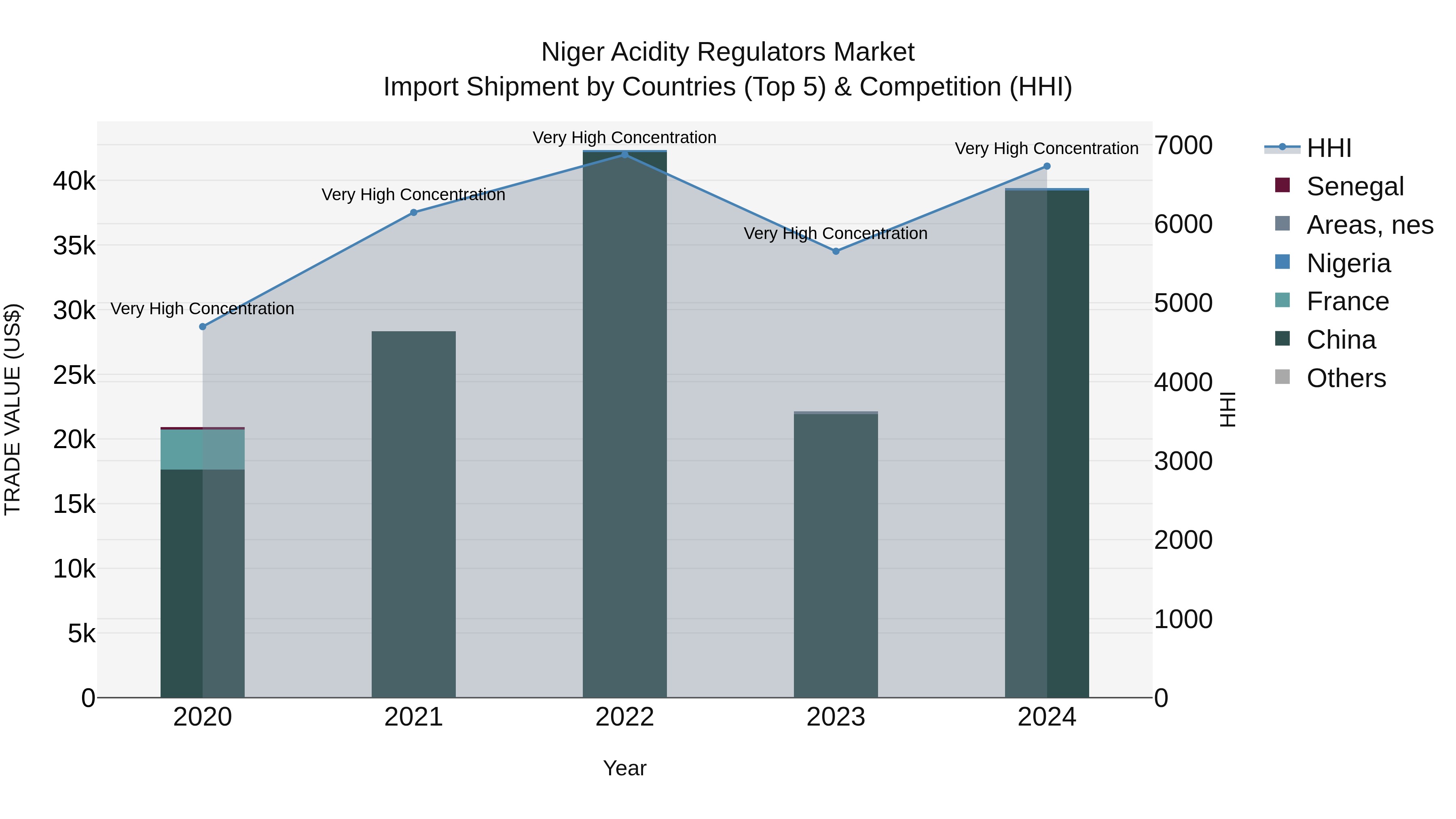 Niger Acidity Regulators Market: Top 5 Importing Countries and Market Competition (HHI) Analysis