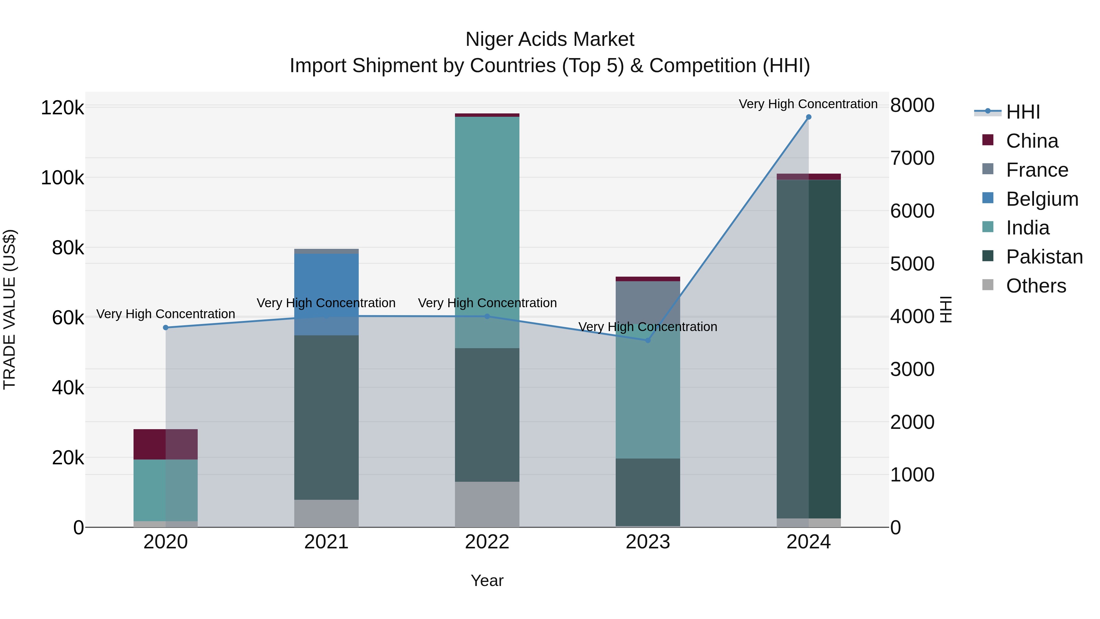 Niger Acids Market: Top 5 Importing Countries and Market Competition (HHI) Analysis