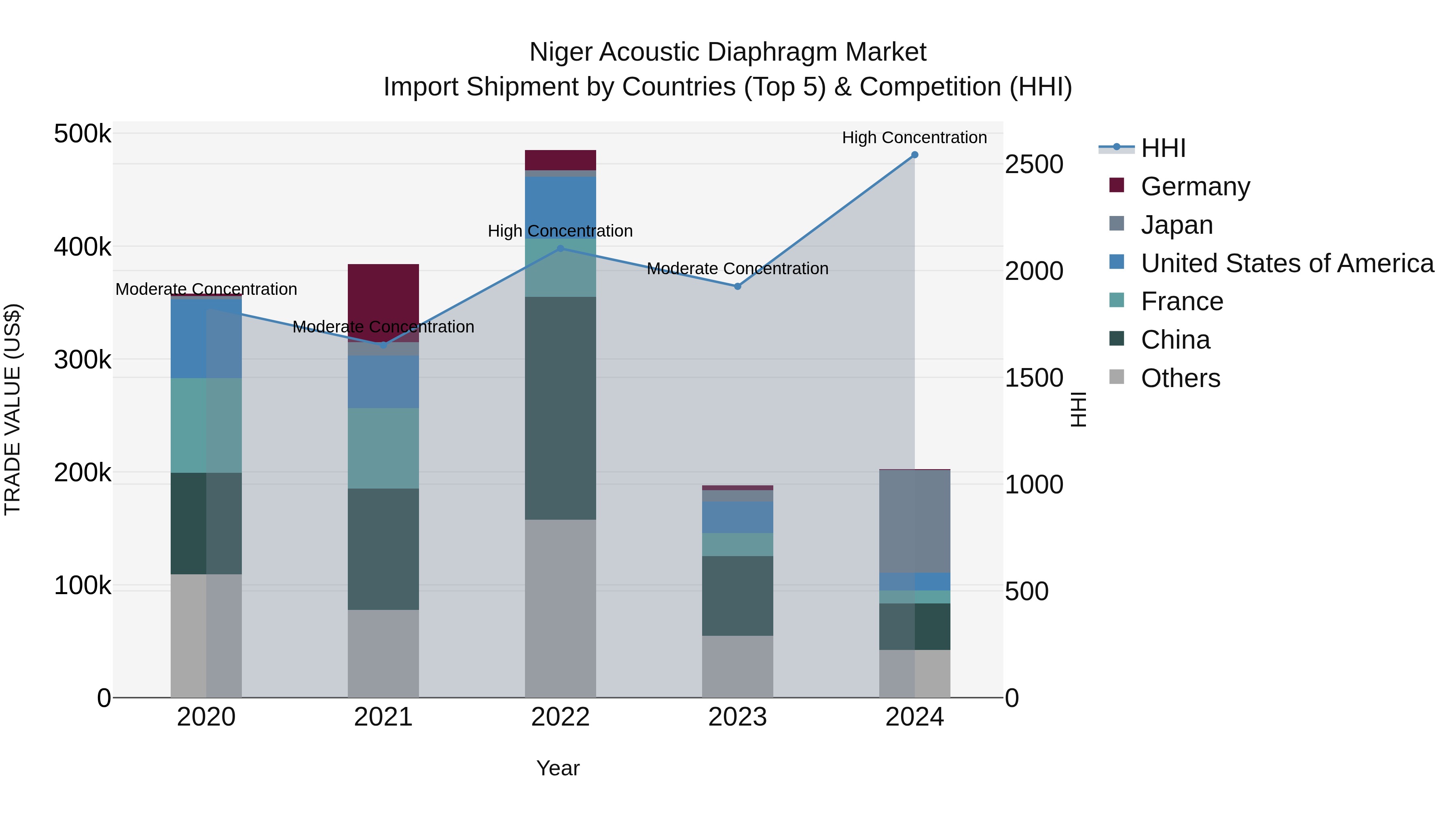 Niger Acoustic Diaphragm Market: Top 5 Importing Countries and Market Competition (HHI) Analysis