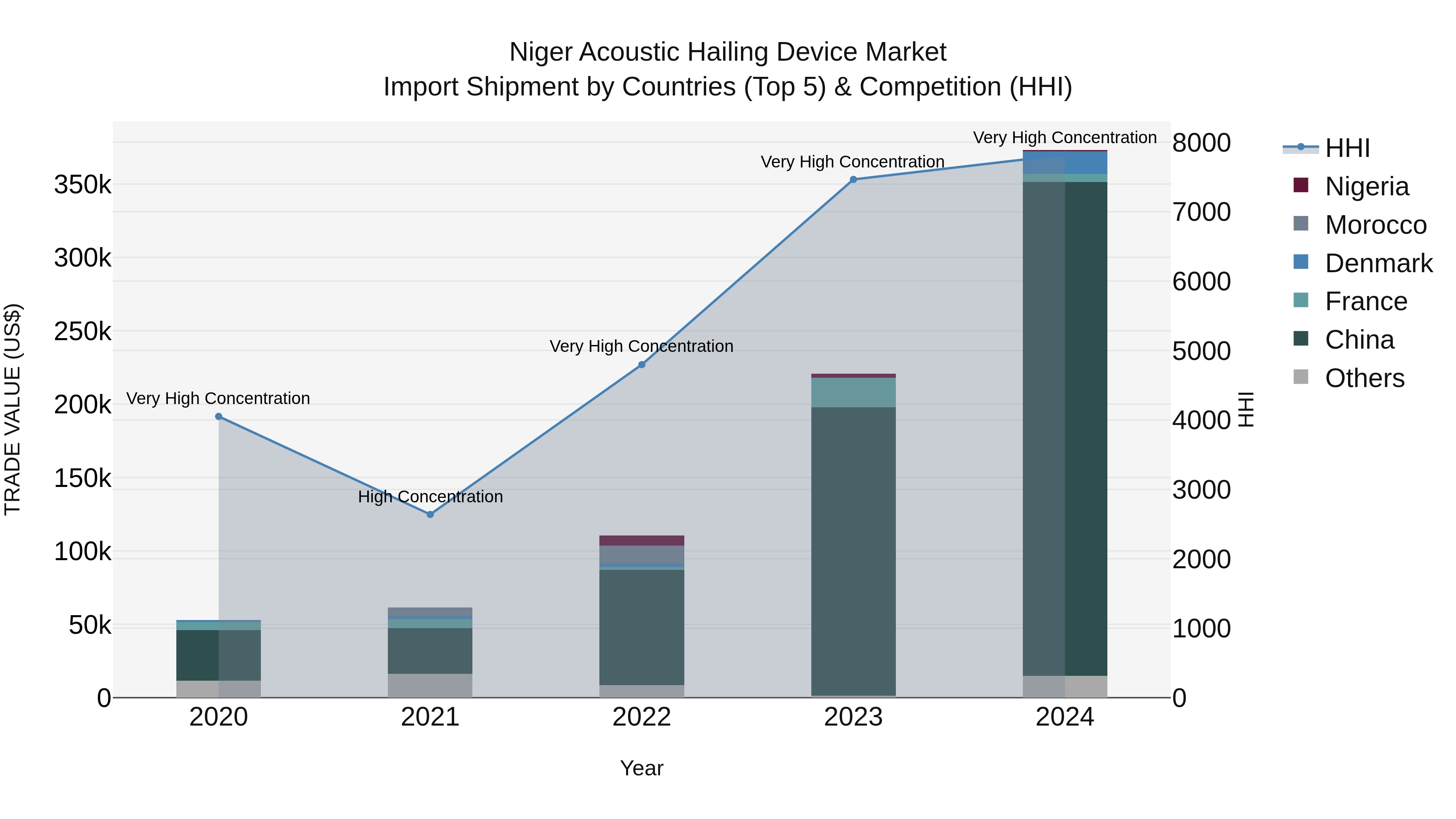 Niger Acoustic Hailing Device Market: Top 5 Importing Countries and Market Competition (HHI) Analysis