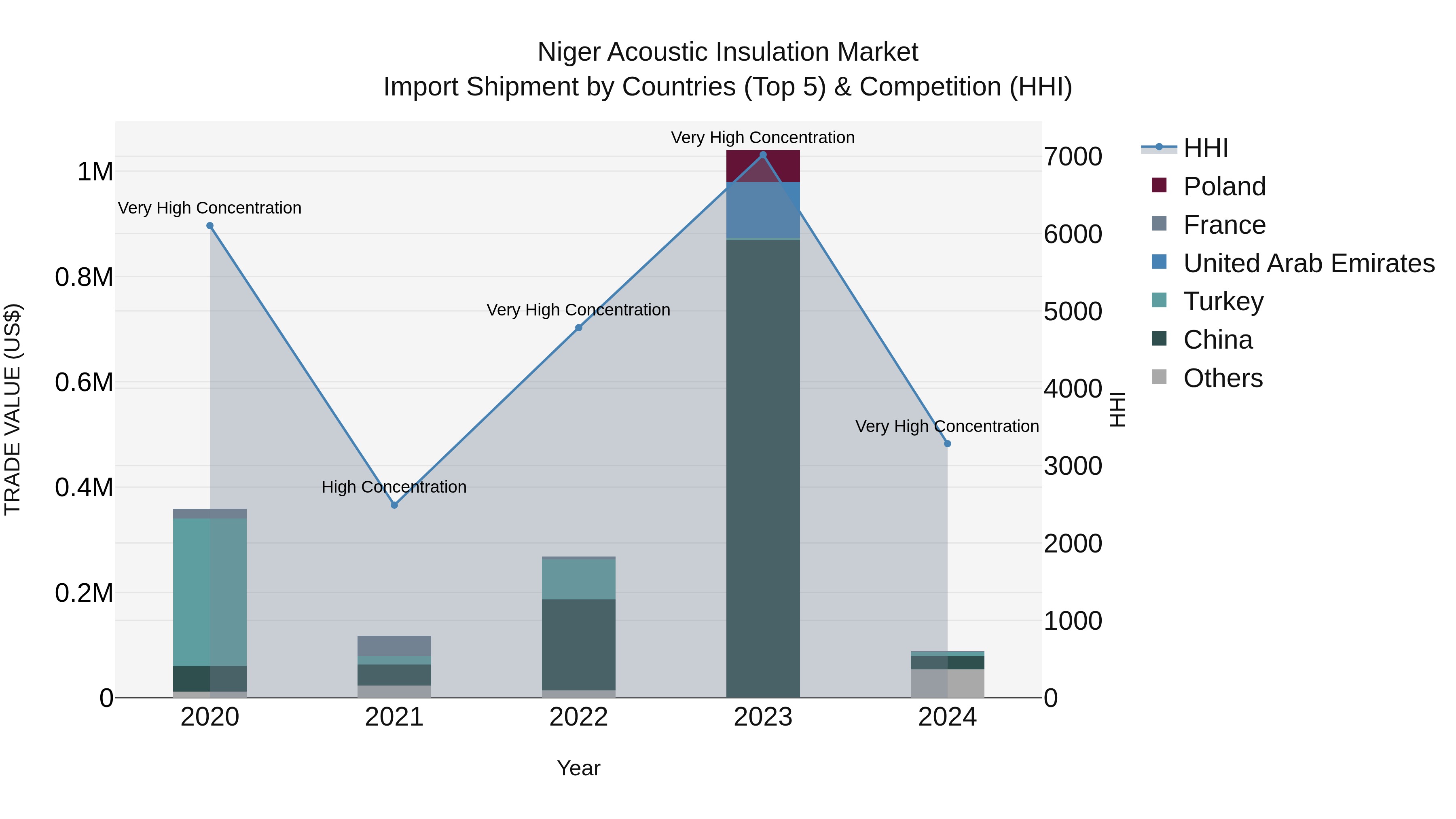 Niger Acoustic Insulation Market: Top 5 Importing Countries and Market Competition (HHI) Analysis