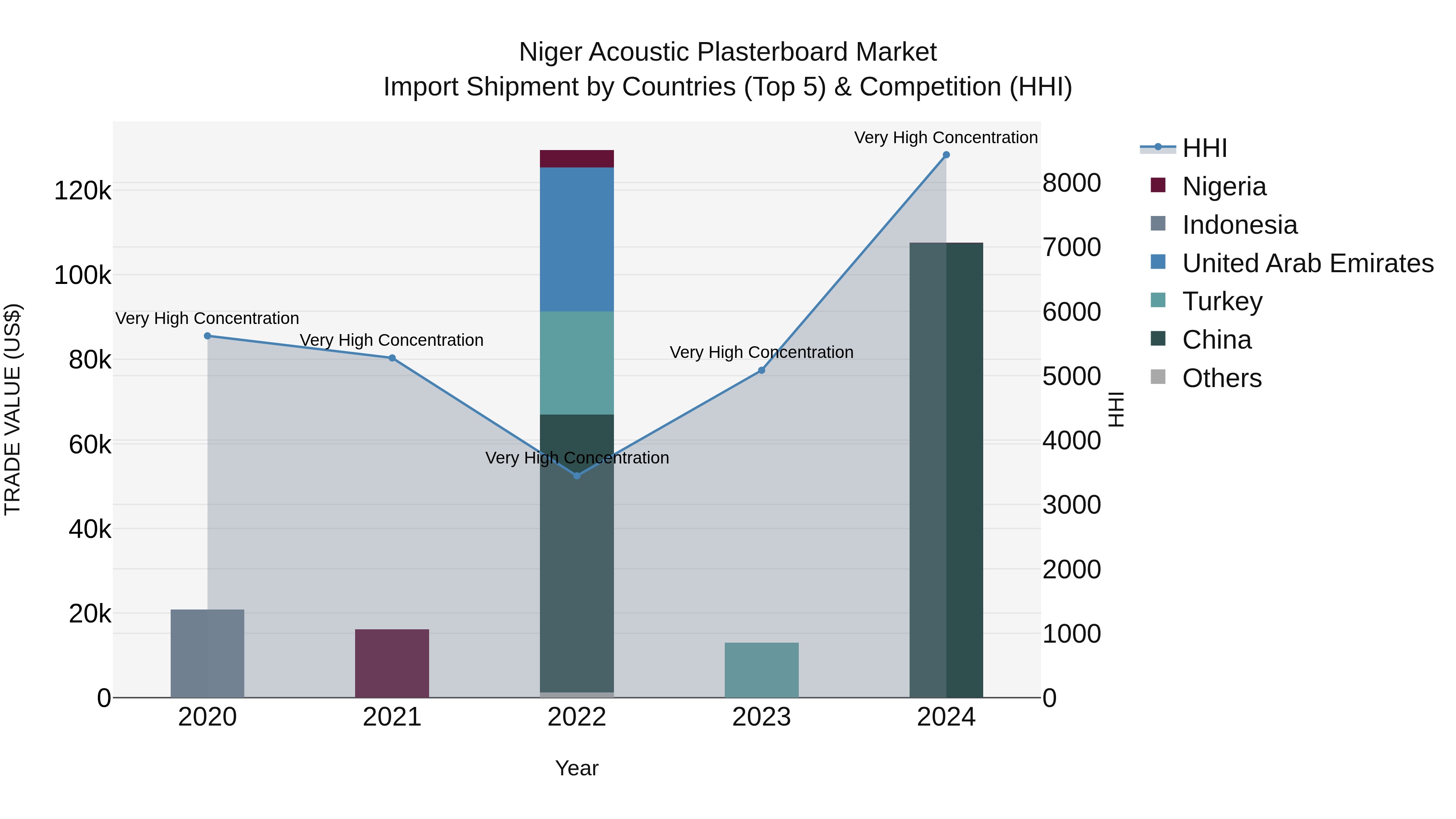 Niger Acoustic Plasterboard Market: Top 5 Importing Countries and Market Competition (HHI) Analysis