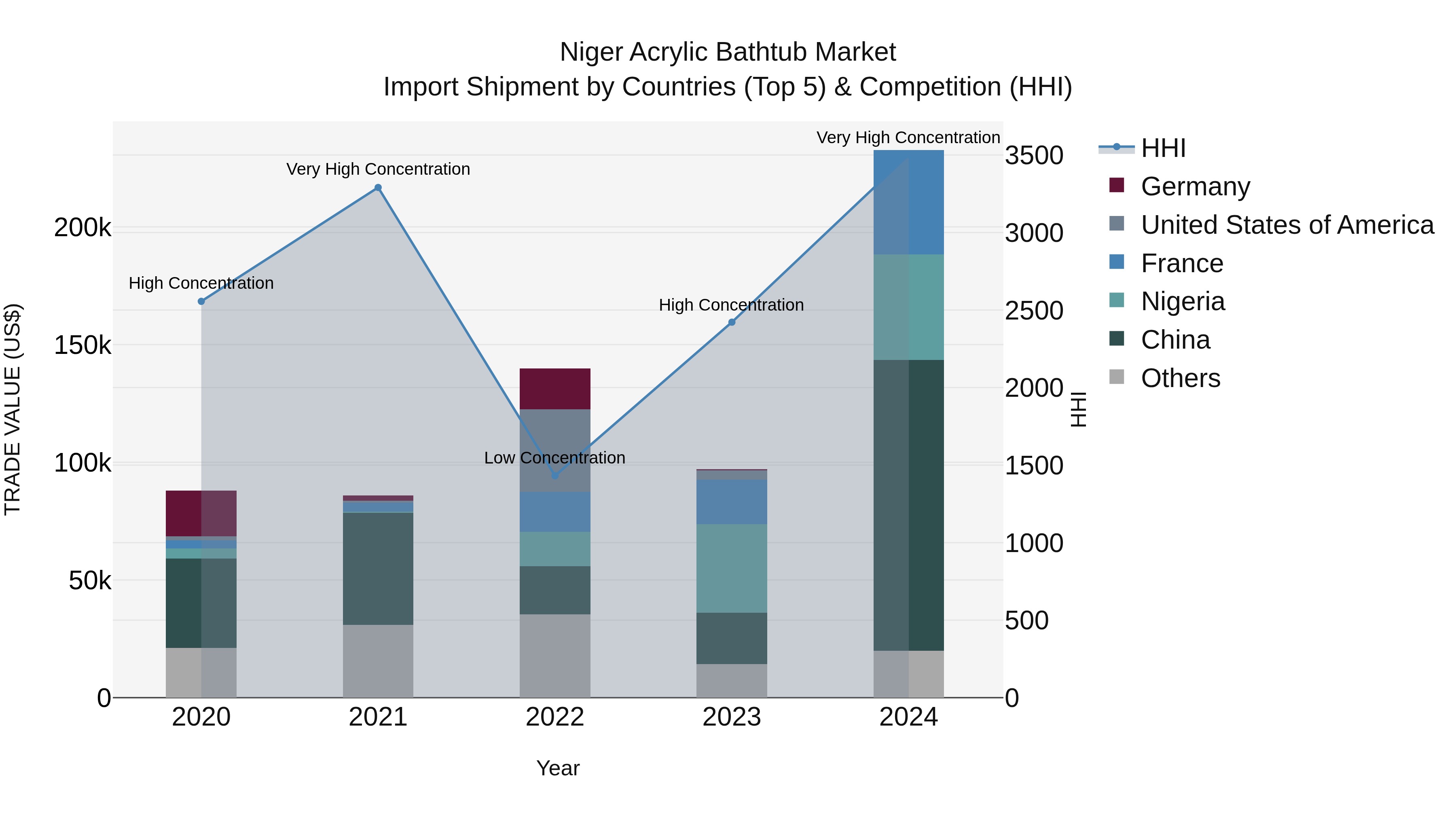 Niger Acrylic Bathtub Market: Top 5 Importing Countries and Market Competition (HHI) Analysis