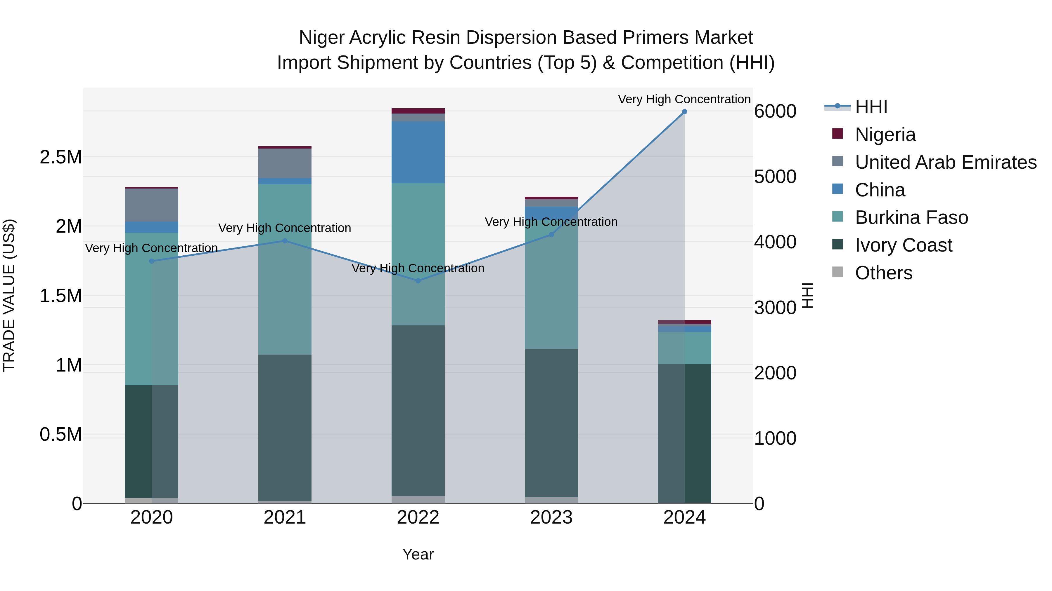 Niger Acrylic Resin Dispersion Based Primers Market: Top 5 Importing Countries and Market Competition (HHI) Analysis