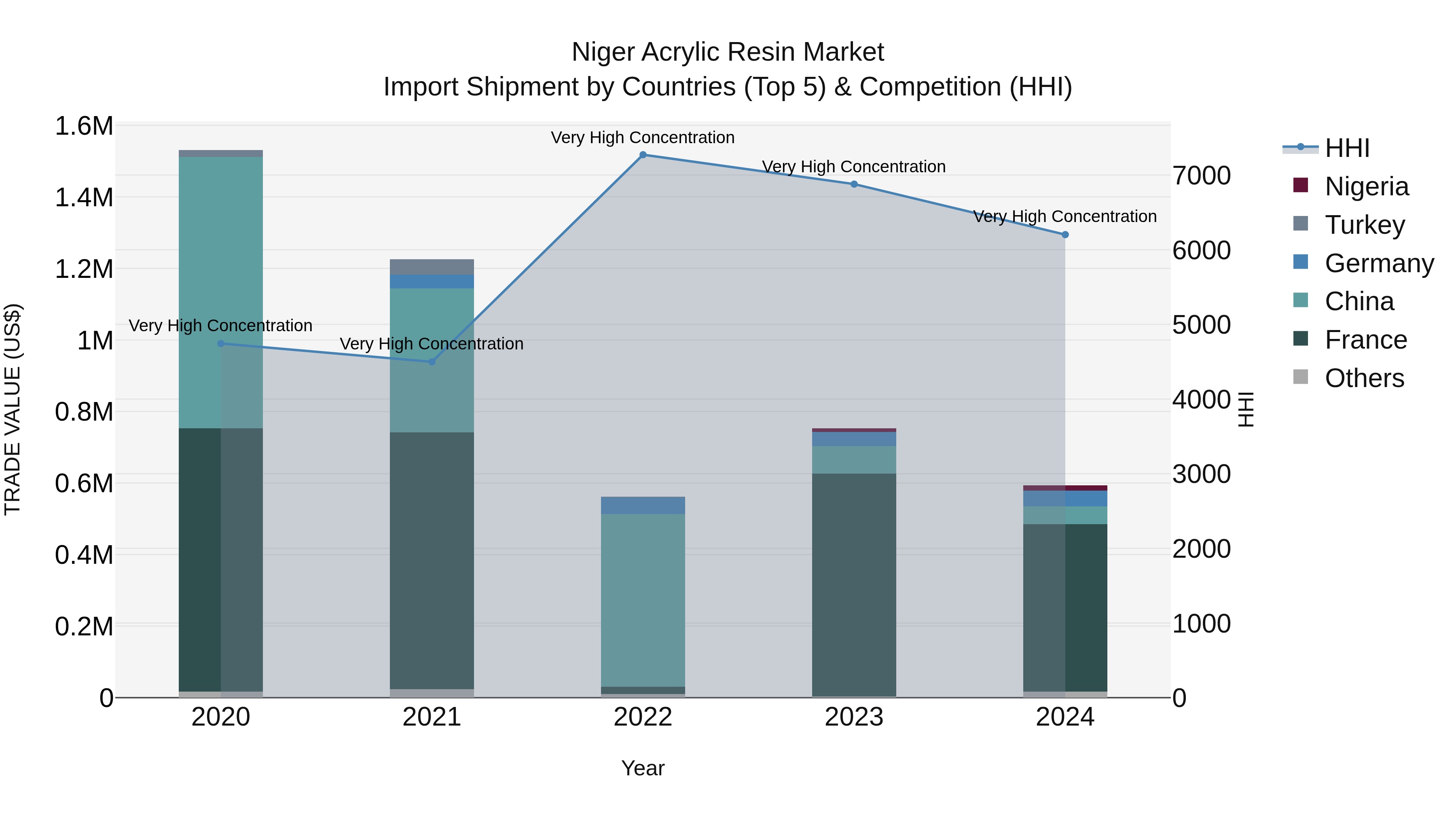 Niger Acrylic Resin Market: Top 5 Importing Countries and Market Competition (HHI) Analysis