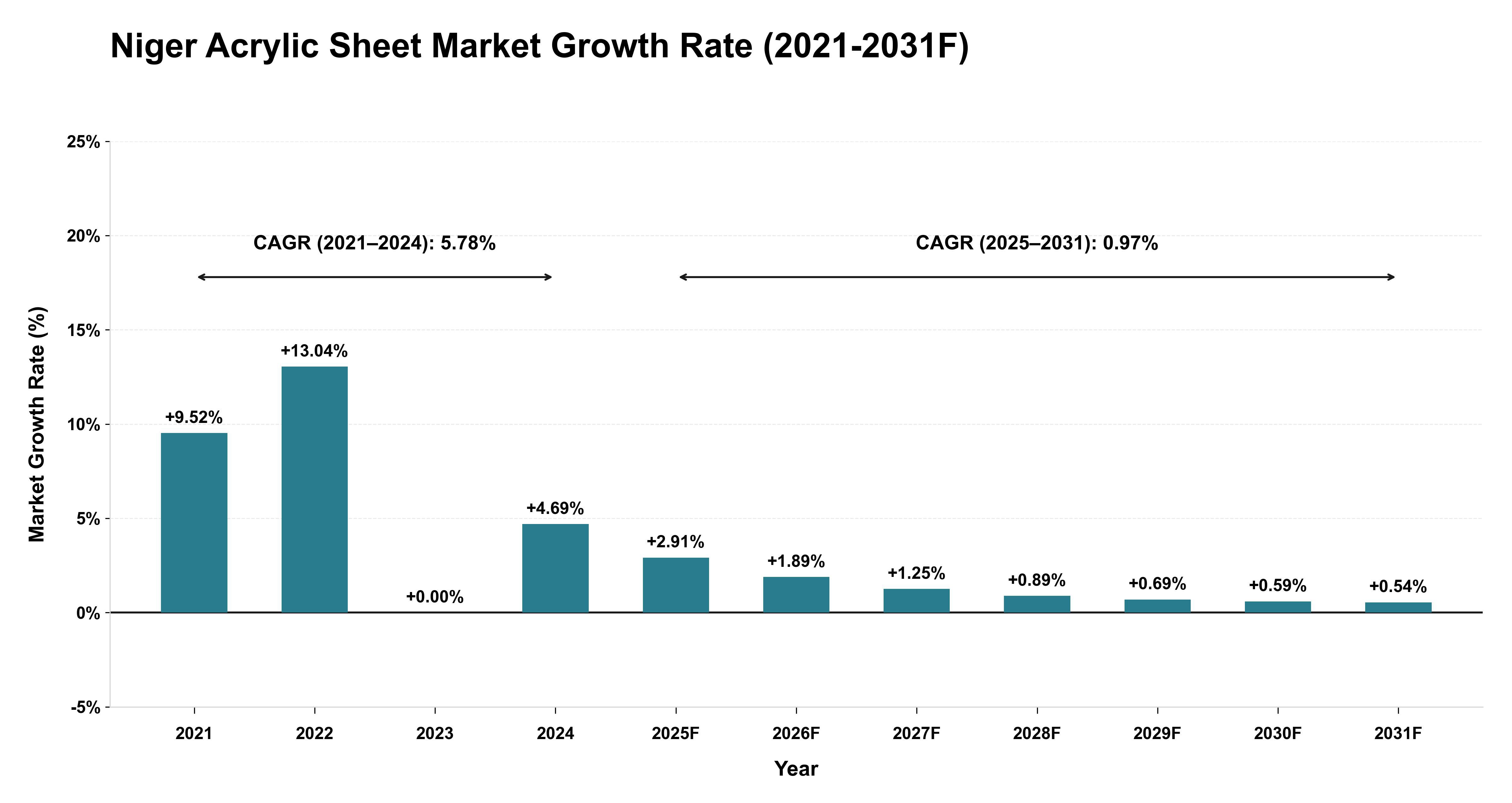 Niger Acrylic Sheet Market Year-wise Growth Rate (2021-2031F)