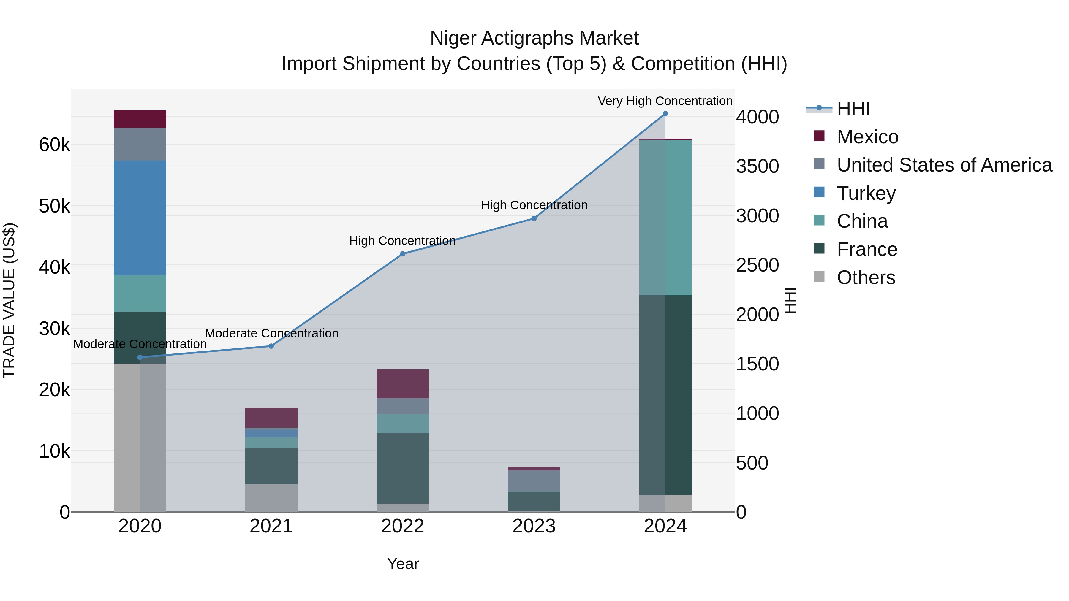 Niger Actigraphs Market: Top 5 Importing Countries and Market Competition (HHI) Analysis