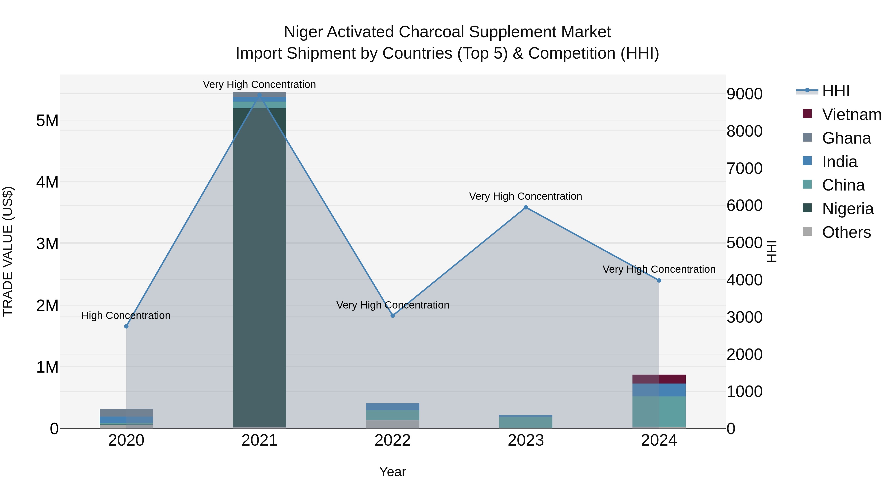 Niger Activated Charcoal Supplement Market: Top 5 Importing Countries and Market Competition (HHI) Analysis