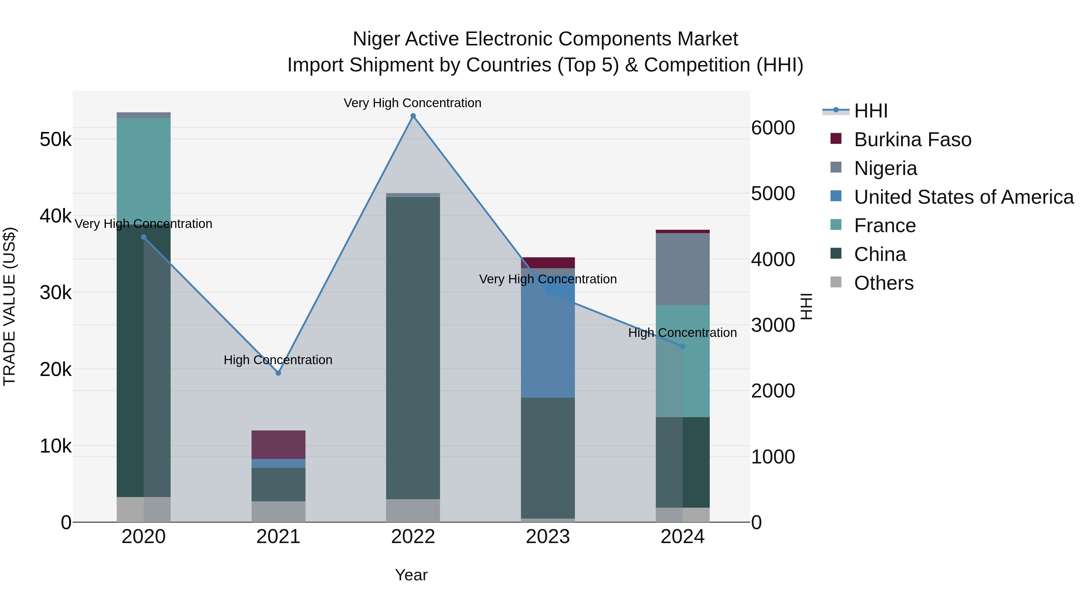 Niger Active Electronic Components Market: Top 5 Importing Countries and Market Competition (HHI) Analysis