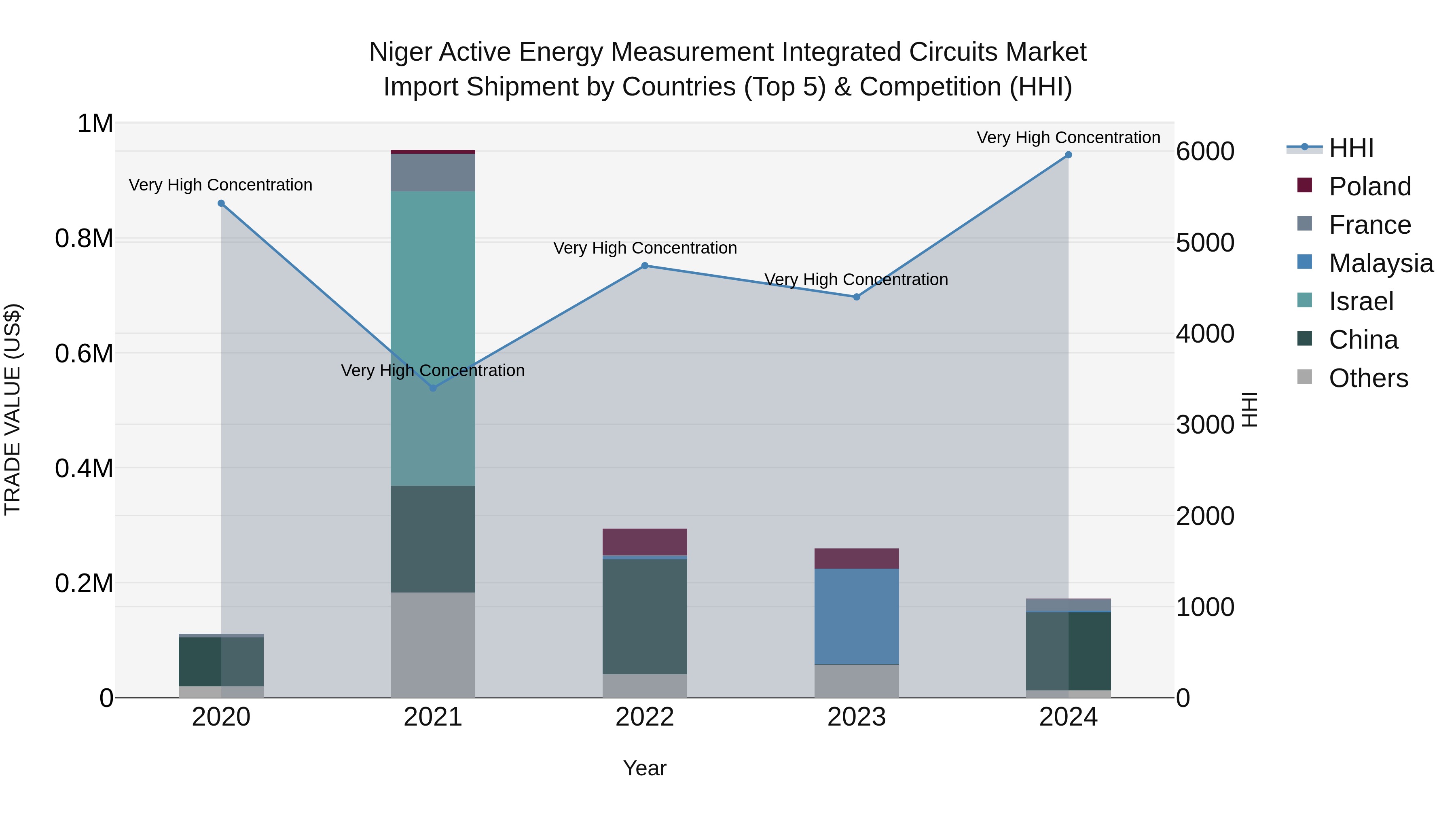 Niger Active Energy Measurement Integrated Circuits Market: Top 5 Importing Countries and Market Competition (HHI) Analysis
