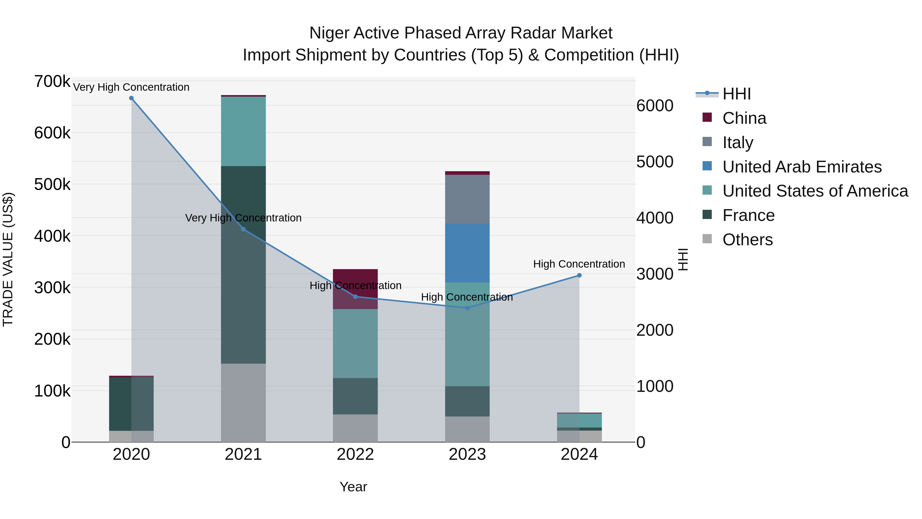 Niger Active Phased Array Radar Market: Top 5 Importing Countries and Market Competition (HHI) Analysis