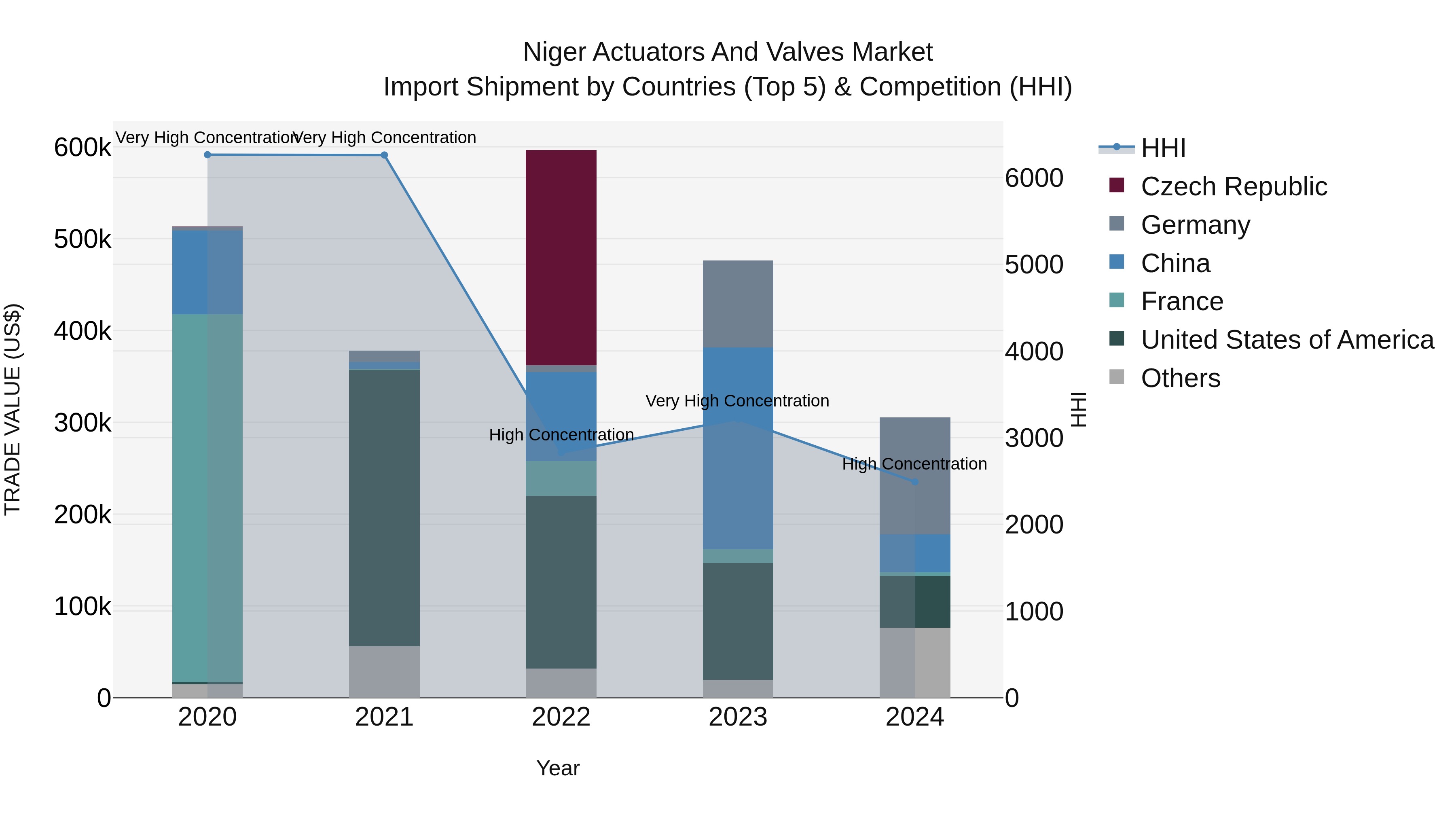 Niger Actuators and Valves Market: Top 5 Importing Countries and Market Competition (HHI) Analysis