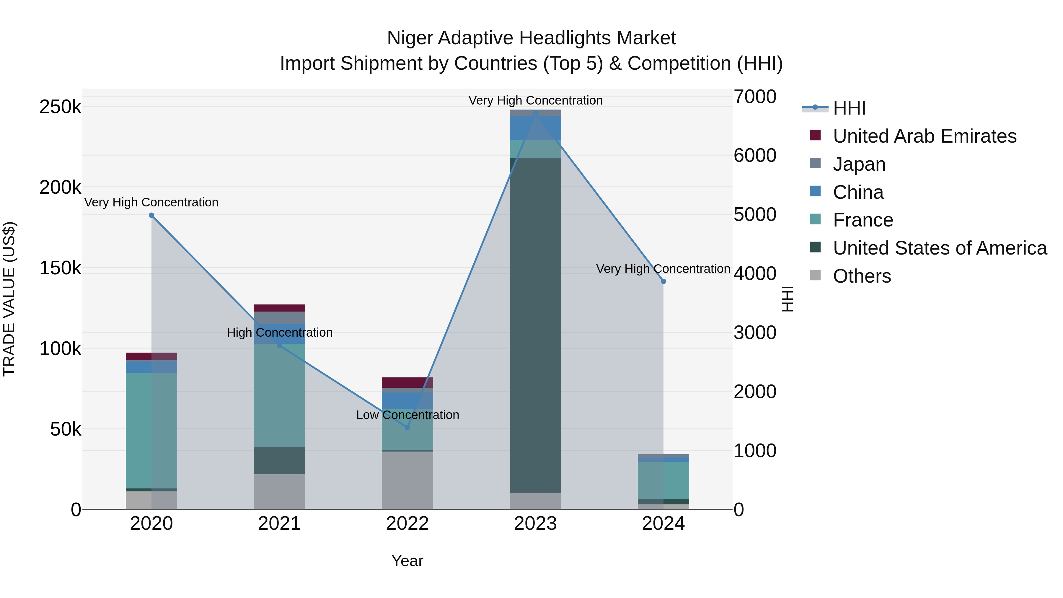 Niger Adaptive Headlights Market: Top 5 Importing Countries and Market Competition (HHI) Analysis